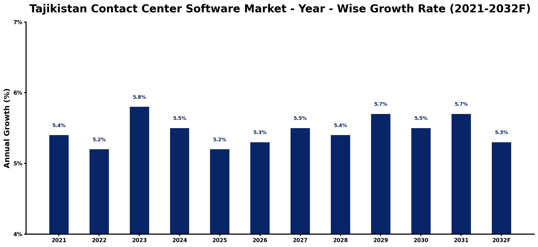 Tajikistan Contact Center Software Market Year-wise Growth Rate and Key Drivers