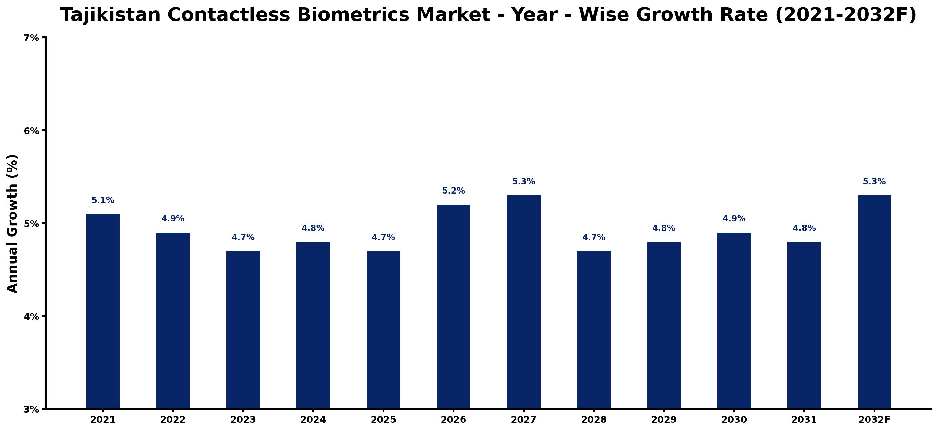 Tajikistan Contactless Biometrics Market Year-wise Growth Rate and Key Drivers