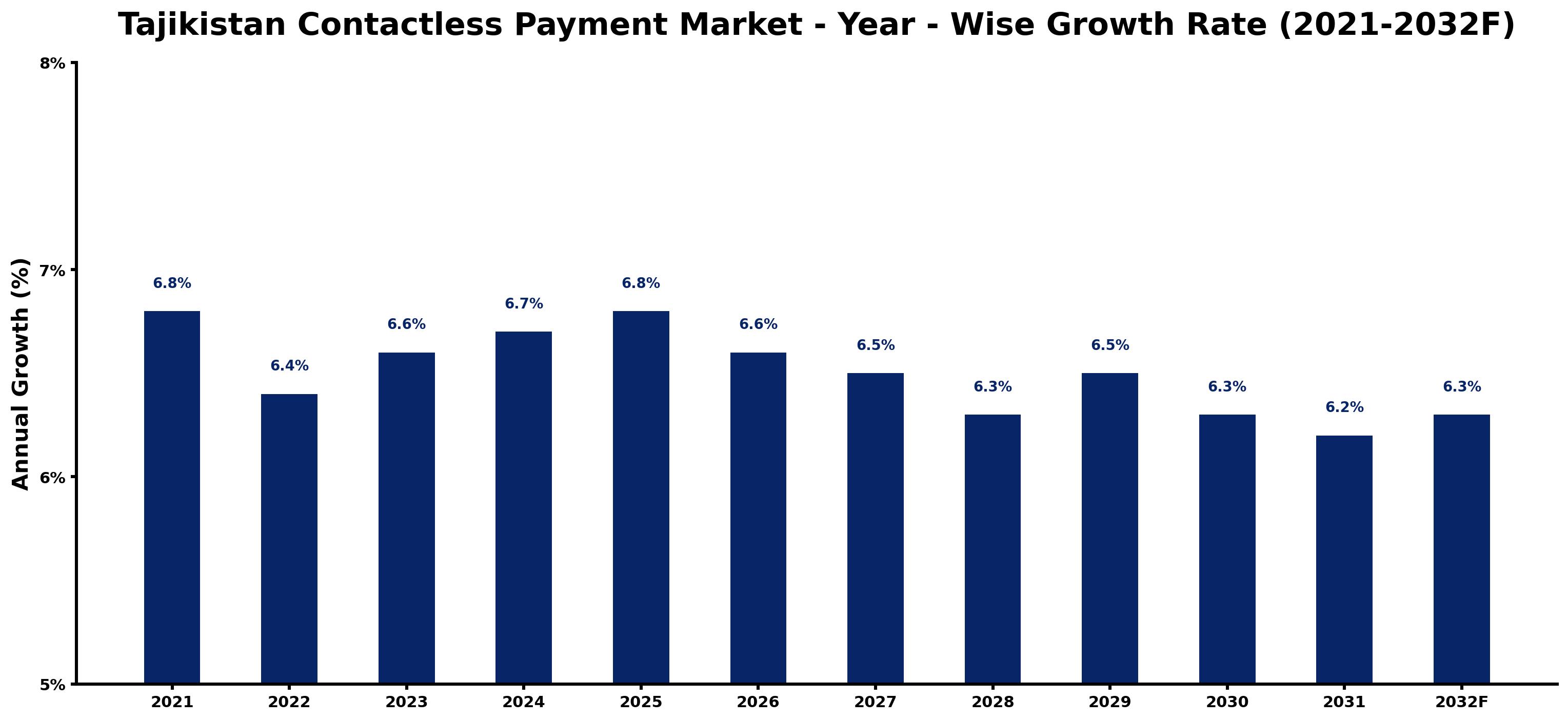 Tajikistan Contactless Payment Market Year-wise Growth Rate and Key Drivers