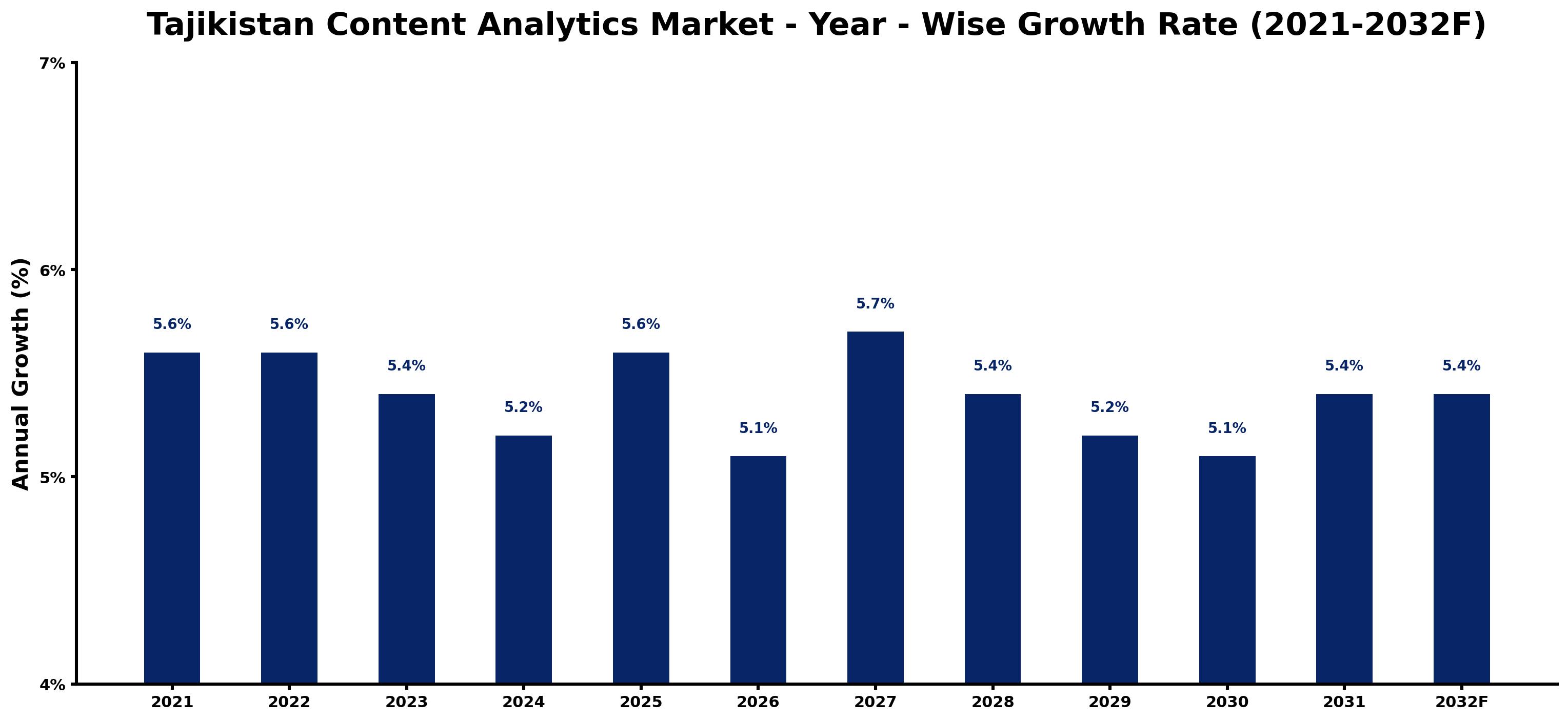 Tajikistan Content Analytics Market Year-wise Growth Rate and Key Drivers