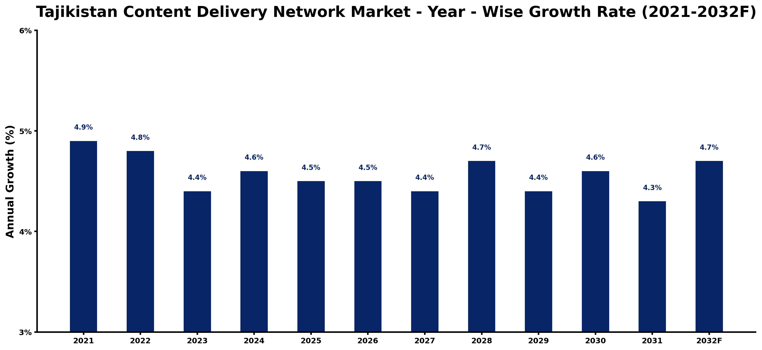 Tajikistan Content Delivery Network Market Year-wise Growth Rate and Key Drivers