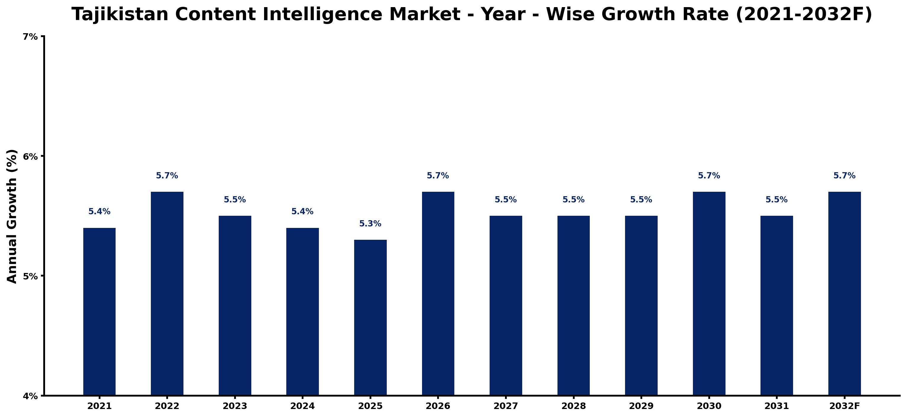 Tajikistan Content Intelligence Market Year-wise Growth Rate and Key Drivers