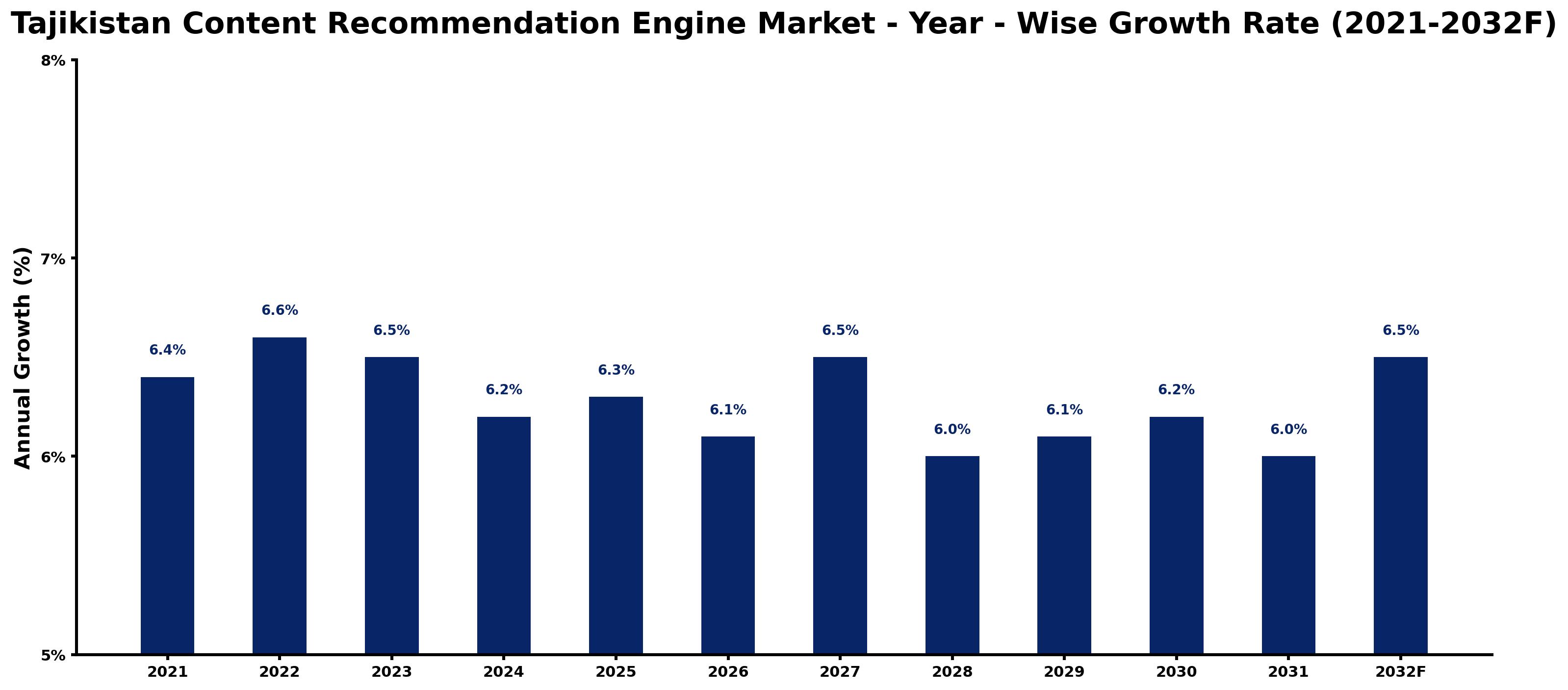 Tajikistan Content Recommendation Engine Market Year-wise Growth Rate and Key Drivers