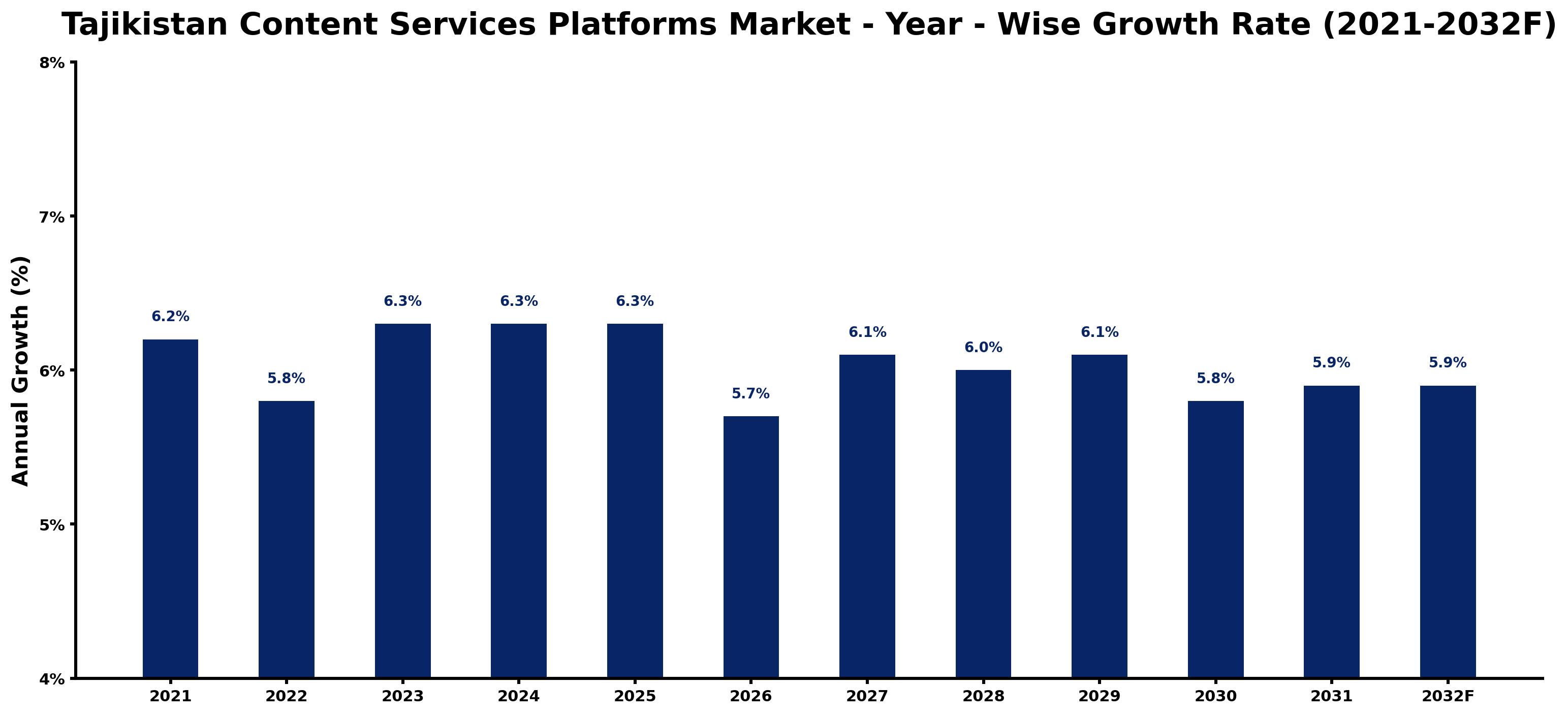 Tajikistan Content Services Platforms Market Year-wise Growth Rate and Key Drivers