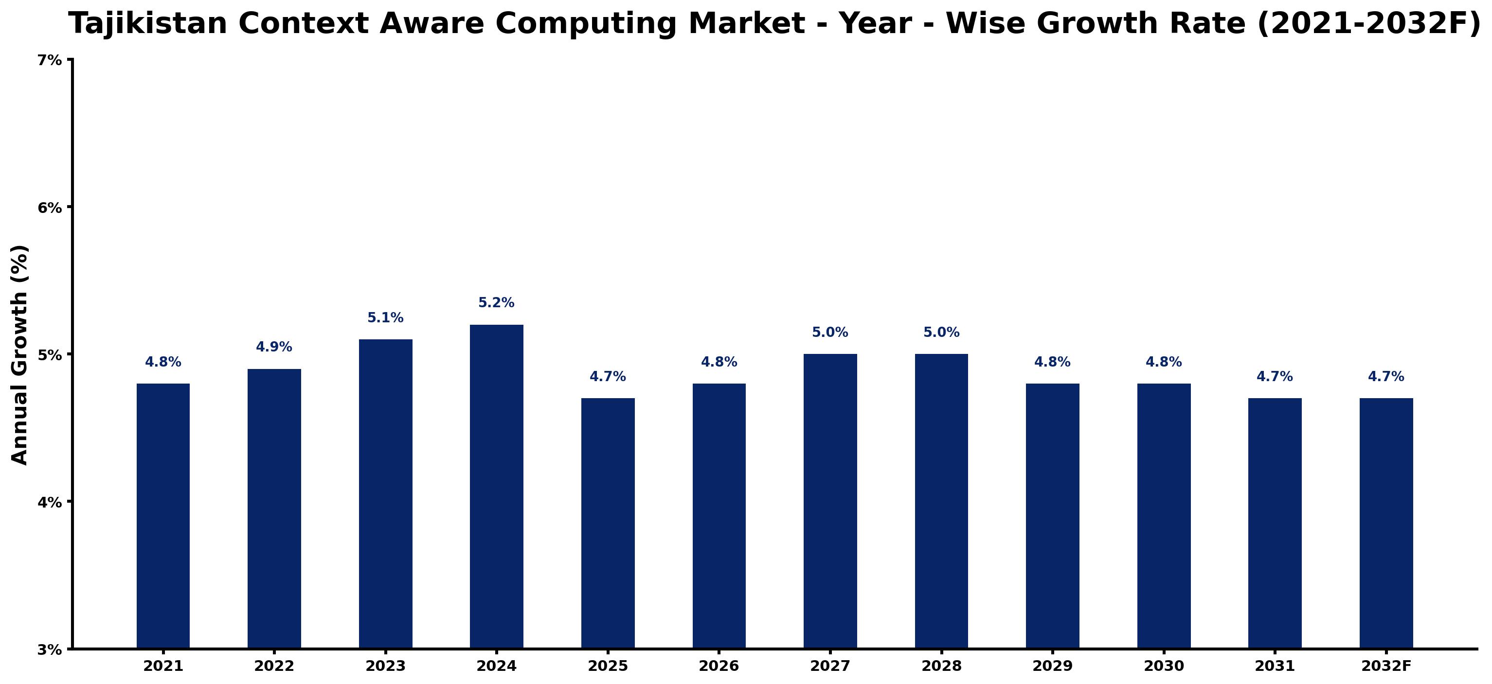 Tajikistan Context Aware Computing Market Year-wise Growth Rate and Key Drivers
