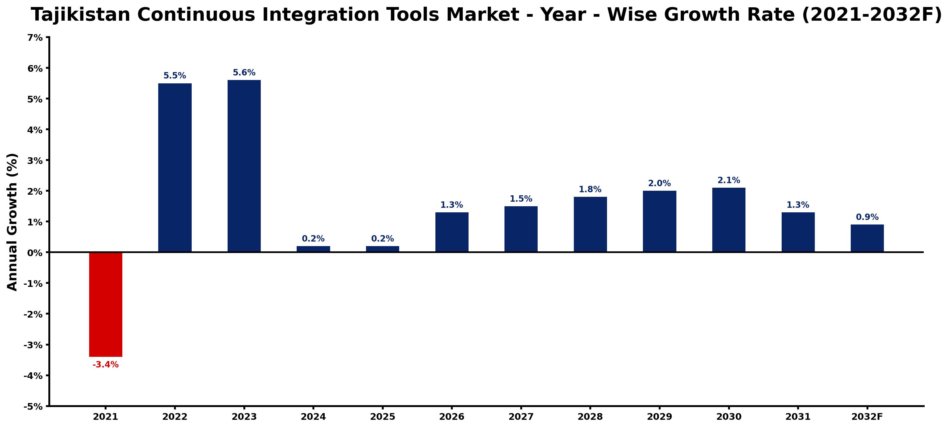 Tajikistan Continuous Integration Tools Market Year-wise Growth Rate and Key Drivers