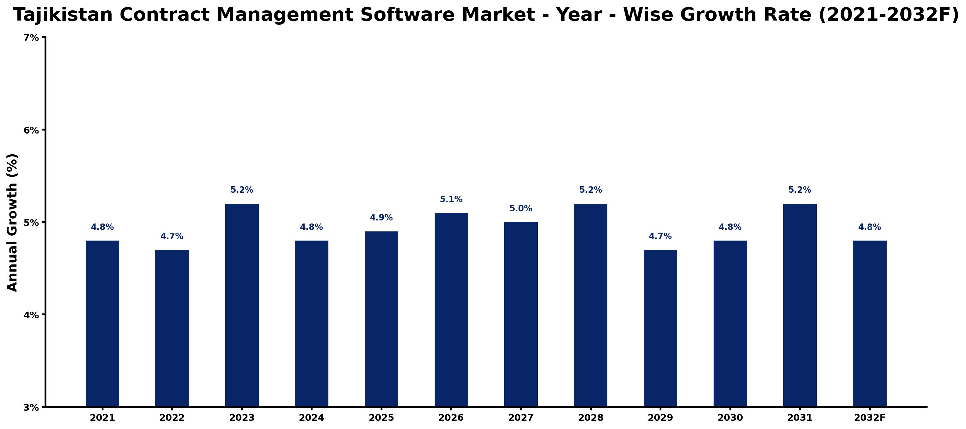 Tajikistan Contract Management Software Market Year-wise Growth Rate and Key Drivers