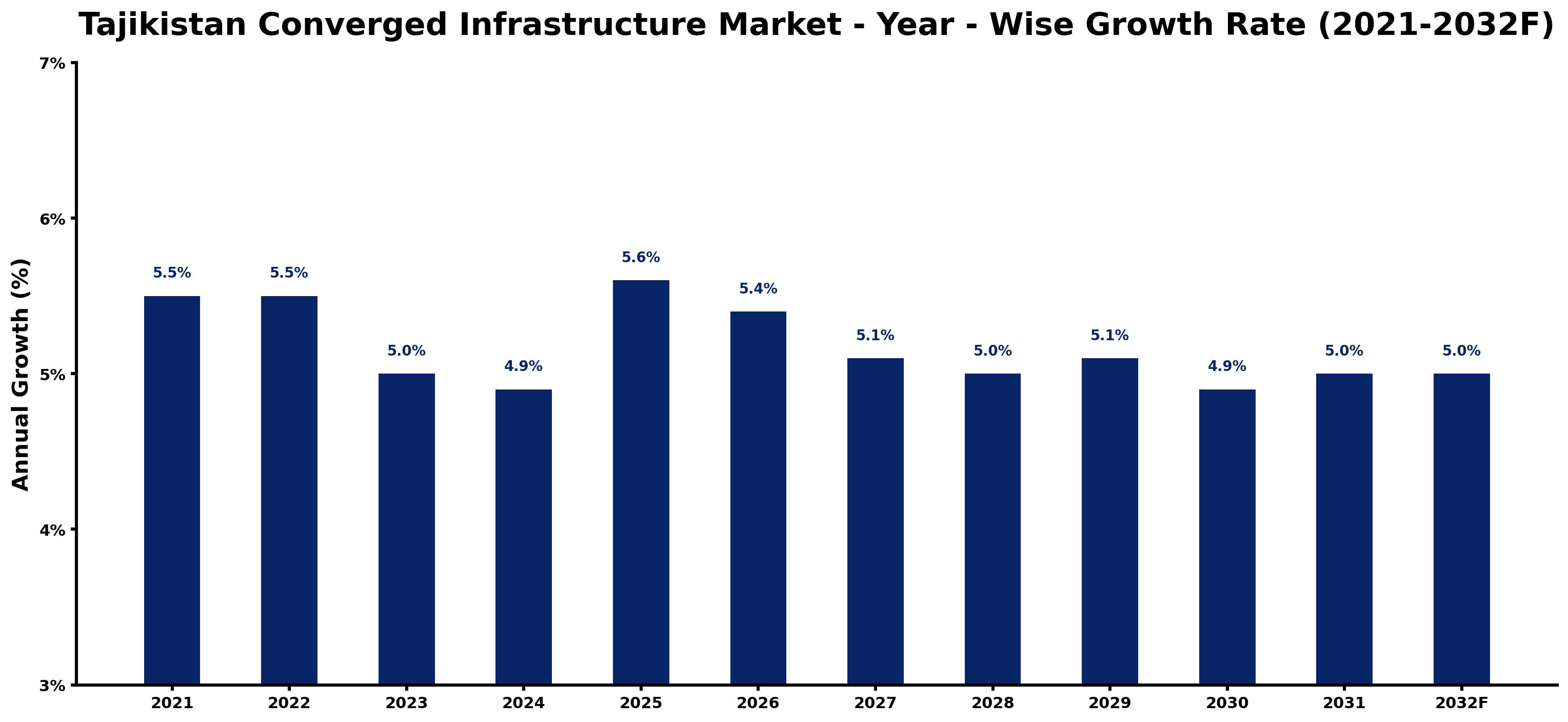 Tajikistan Converged Infrastructure Market Year-wise Growth Rate and Key Drivers