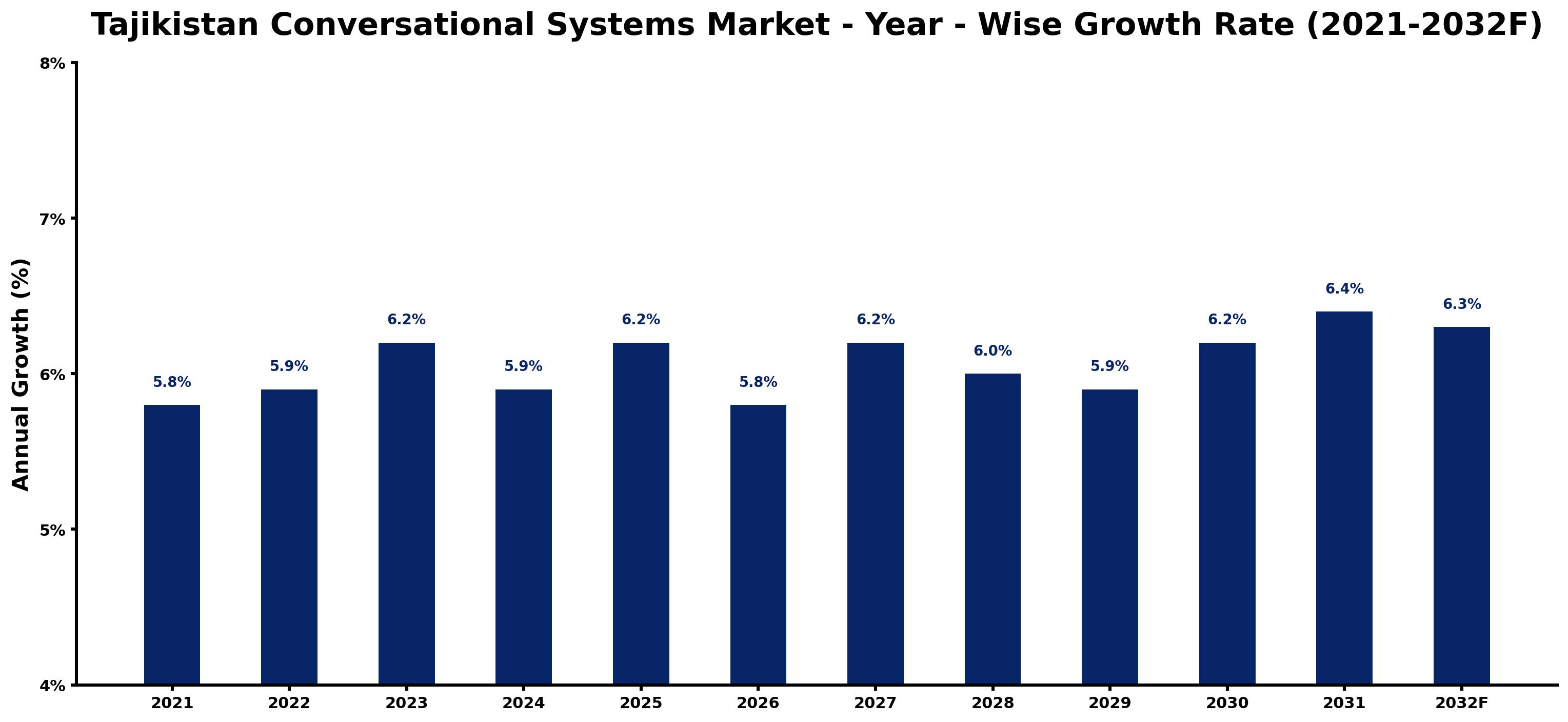 Tajikistan Conversational Systems Market Year-wise Growth Rate and Key Drivers