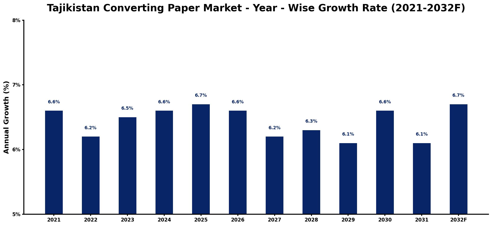 Tajikistan Converting Paper Market Year-wise Growth Rate and Key Drivers