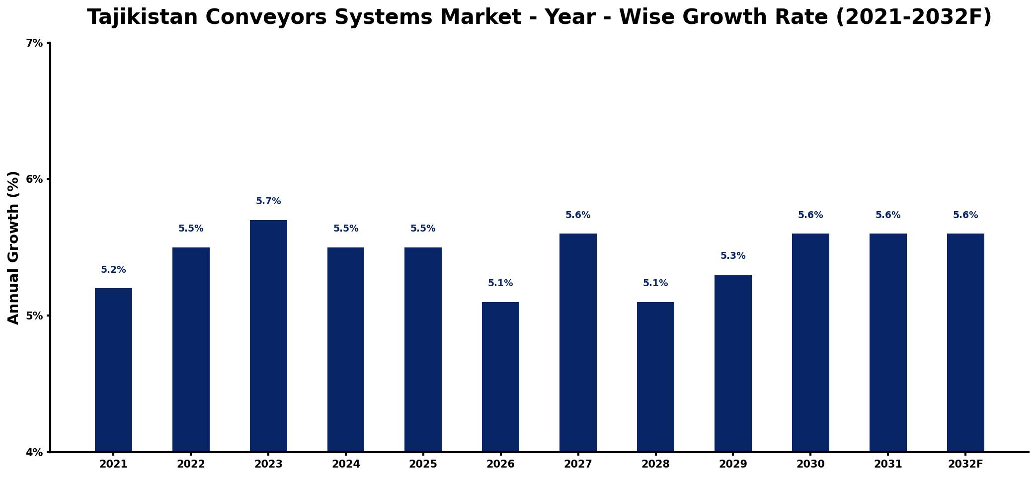 Tajikistan Conveyors Systems Market Year-wise Growth Rate and Key Drivers