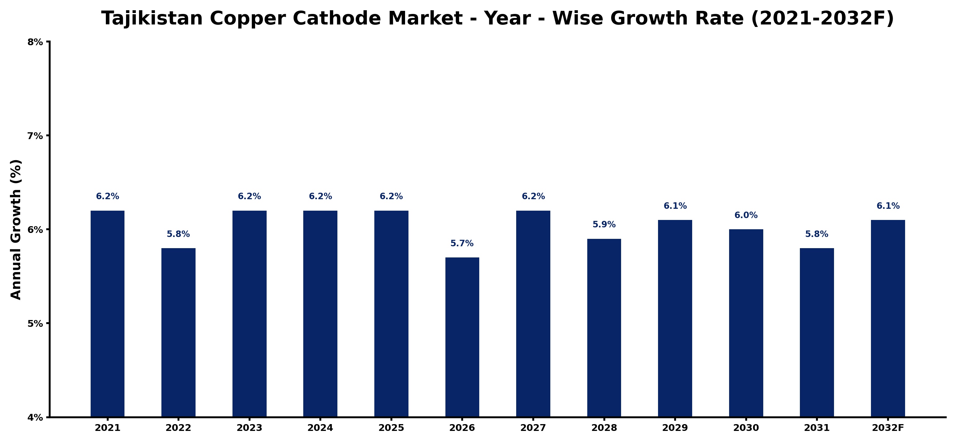 Tajikistan Copper Cathode Market Year-wise Growth Rate and Key Drivers