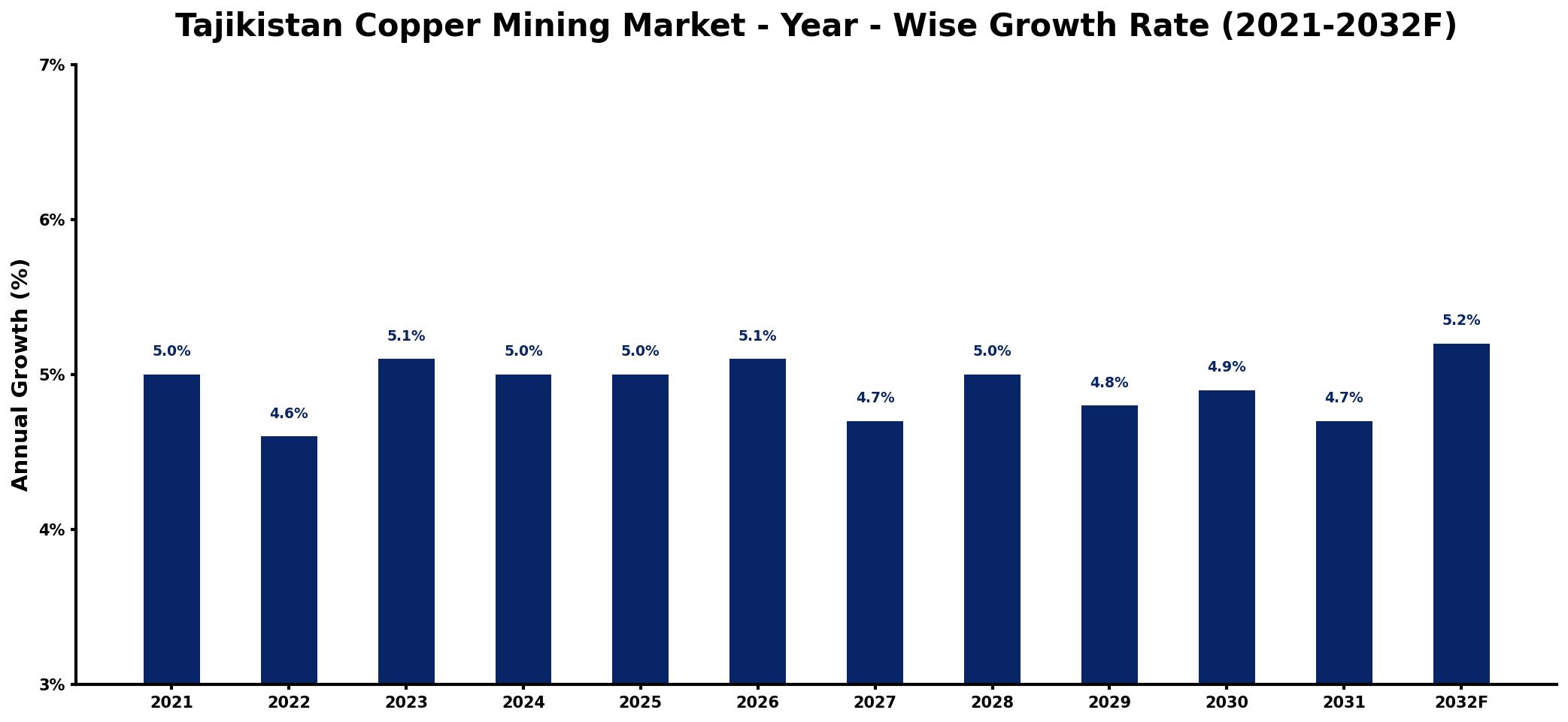 Tajikistan Copper Mining Market Year-wise Growth Rate and Key Drivers