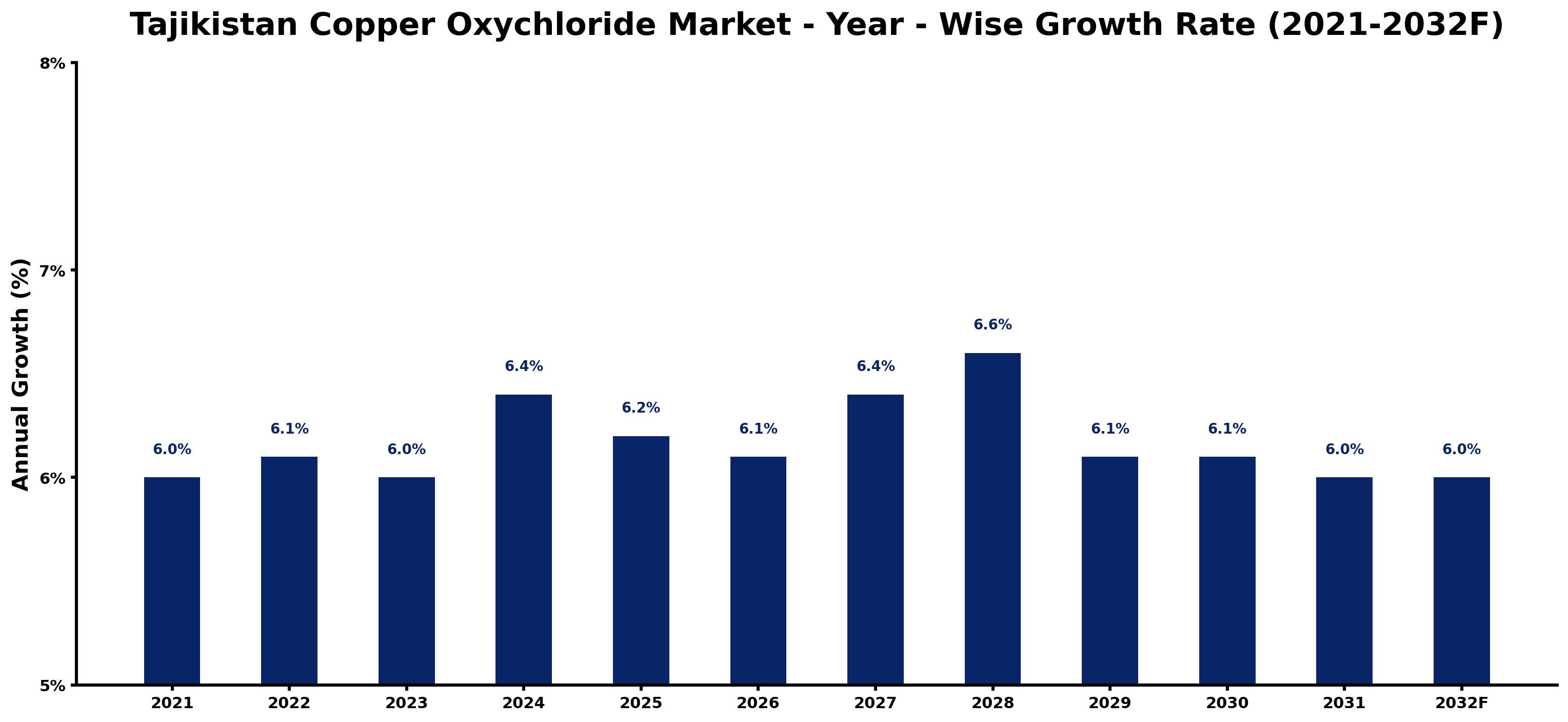 Tajikistan Copper Oxychloride Market Year-wise Growth Rate and Key Drivers