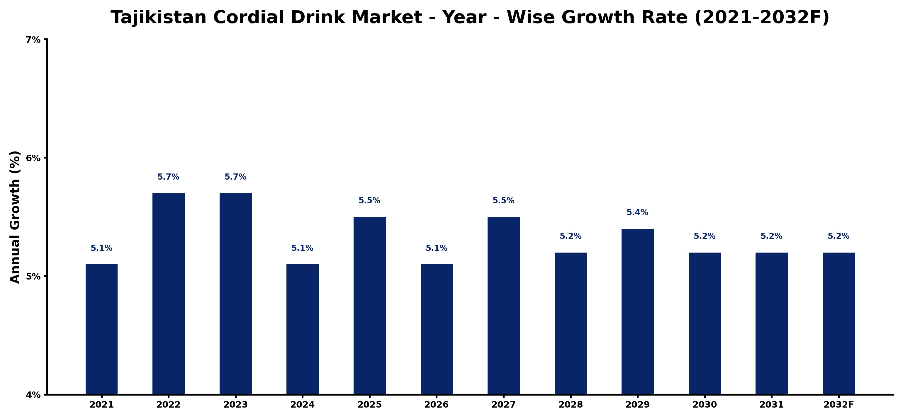 Tajikistan Cordial Drink Market Year-wise Growth Rate and Key Drivers