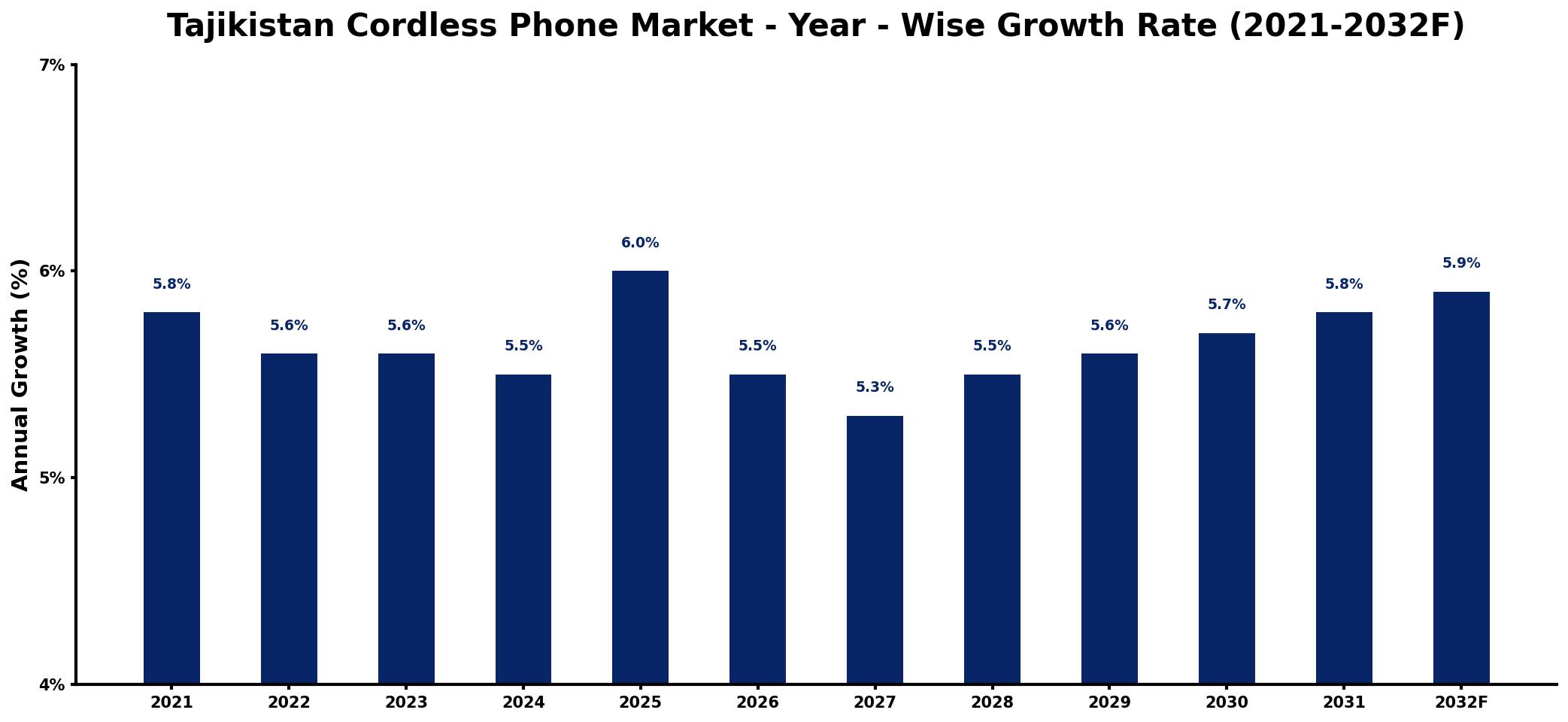 Tajikistan Cordless Phone Market Year-wise Growth Rate and Key Drivers