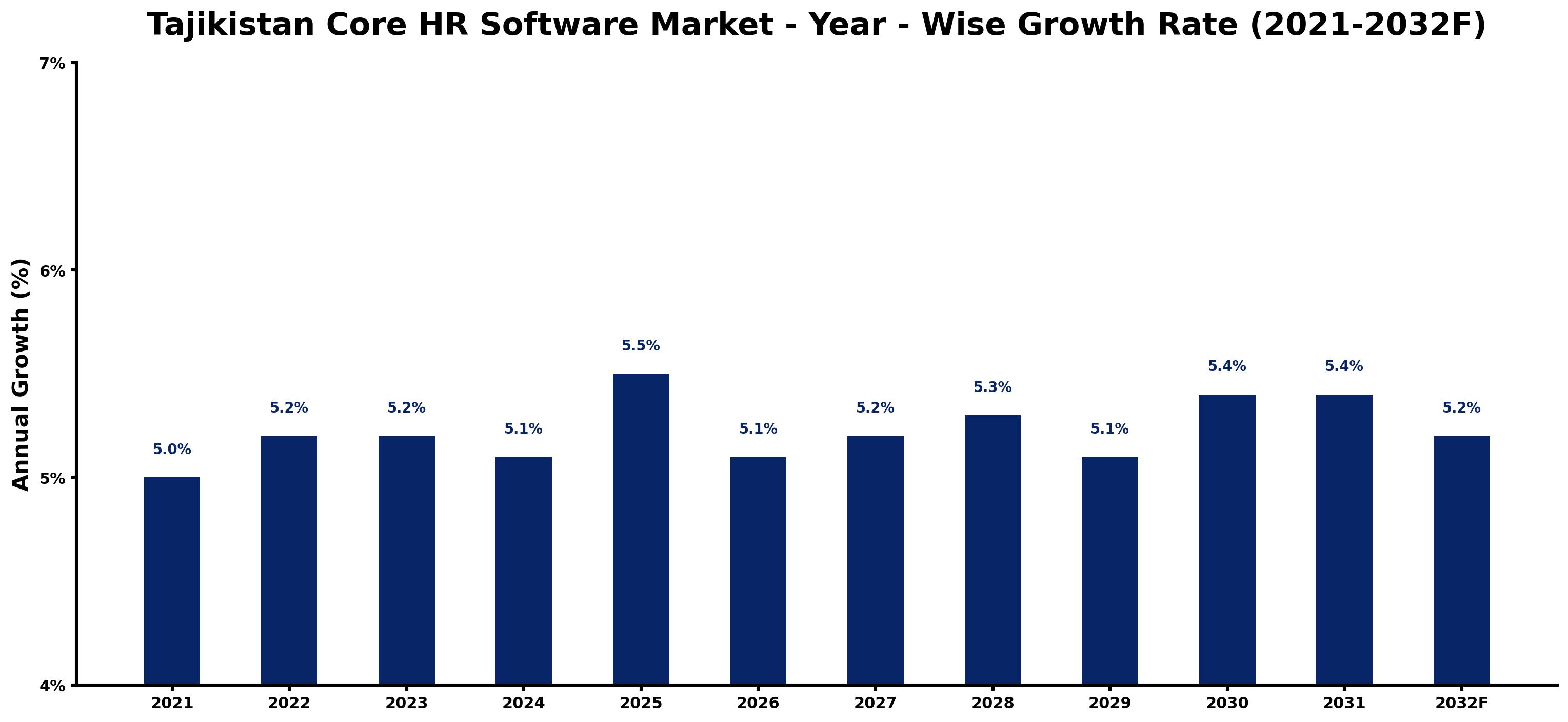 Tajikistan Core HR Software Market Year-wise Growth Rate and Key Drivers