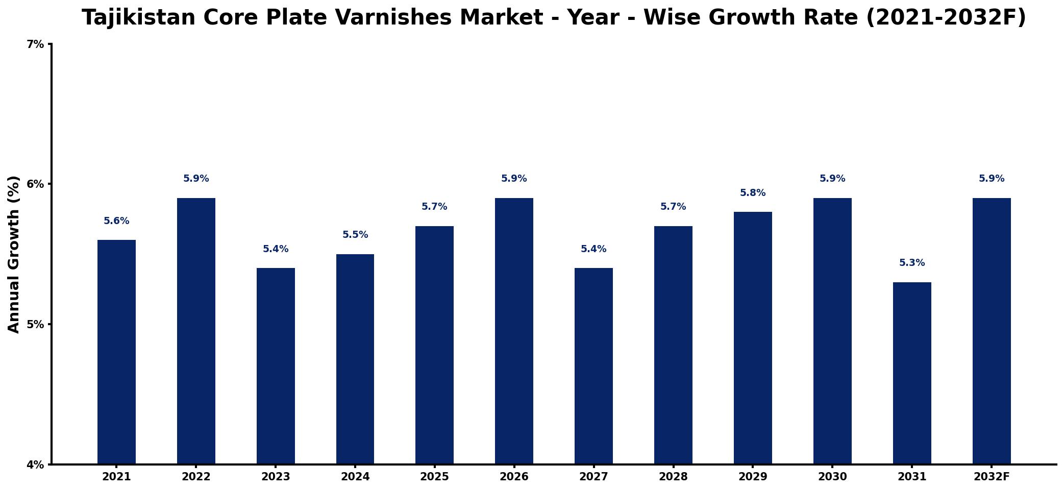 Tajikistan Core Plate Varnishes Market Year-wise Growth Rate and Key Drivers
