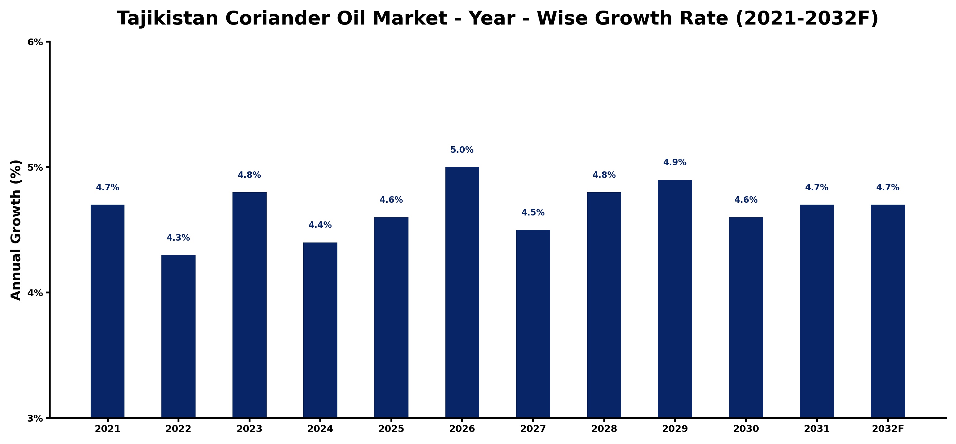 Tajikistan Coriander Oil Market Year-wise Growth Rate and Key Drivers