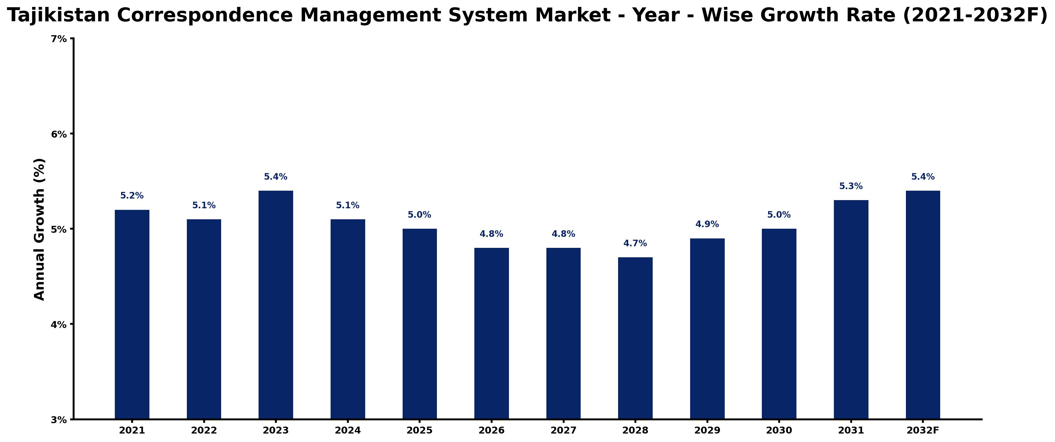 Tajikistan Correspondence Management System Market Year-wise Growth Rate and Key Drivers
