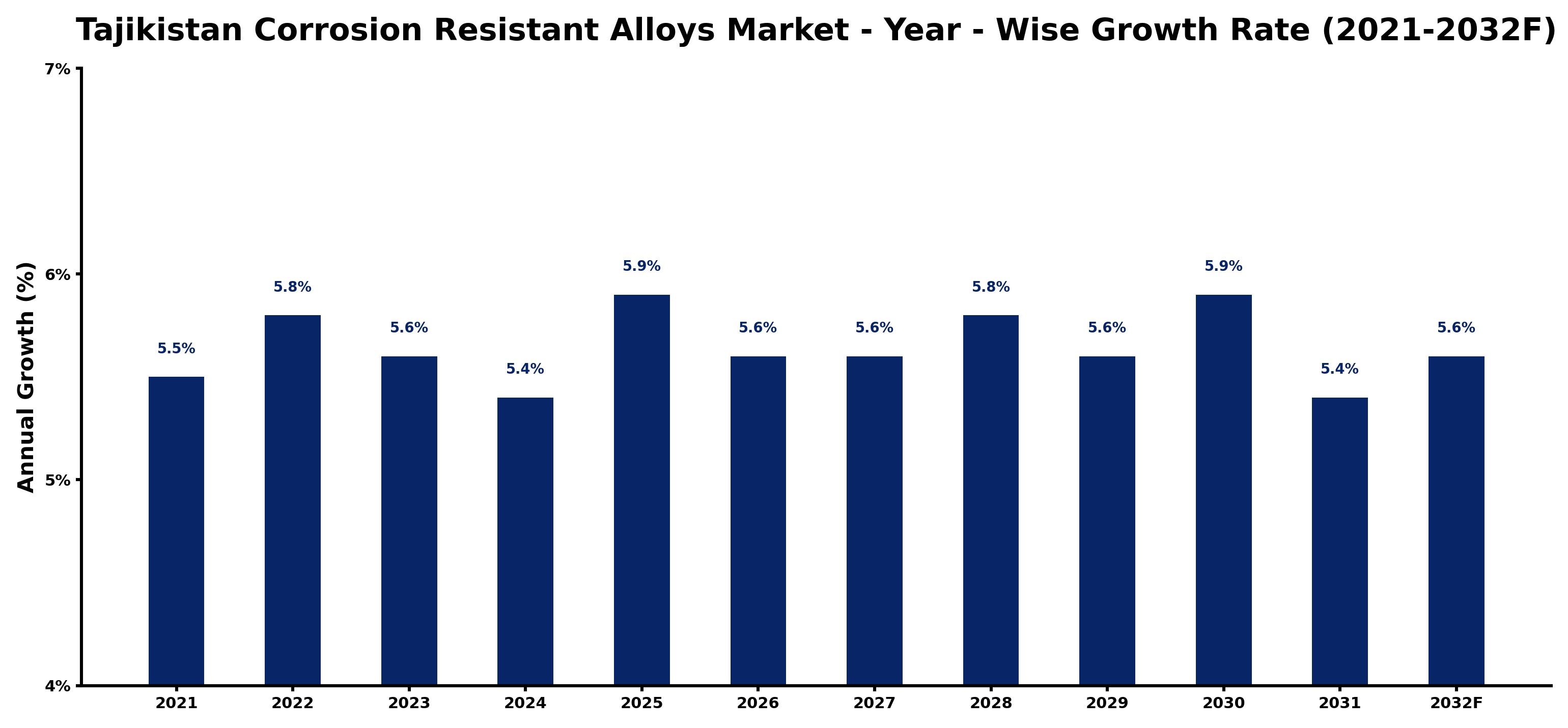 Tajikistan Corrosion Resistant Alloys Market Year-wise Growth Rate and Key Drivers