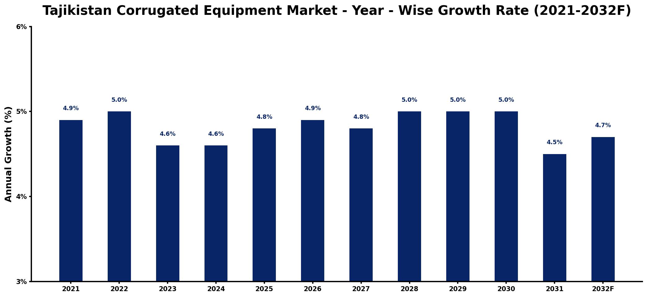 Tajikistan Corrugated Equipment Market Year-wise Growth Rate and Key Drivers