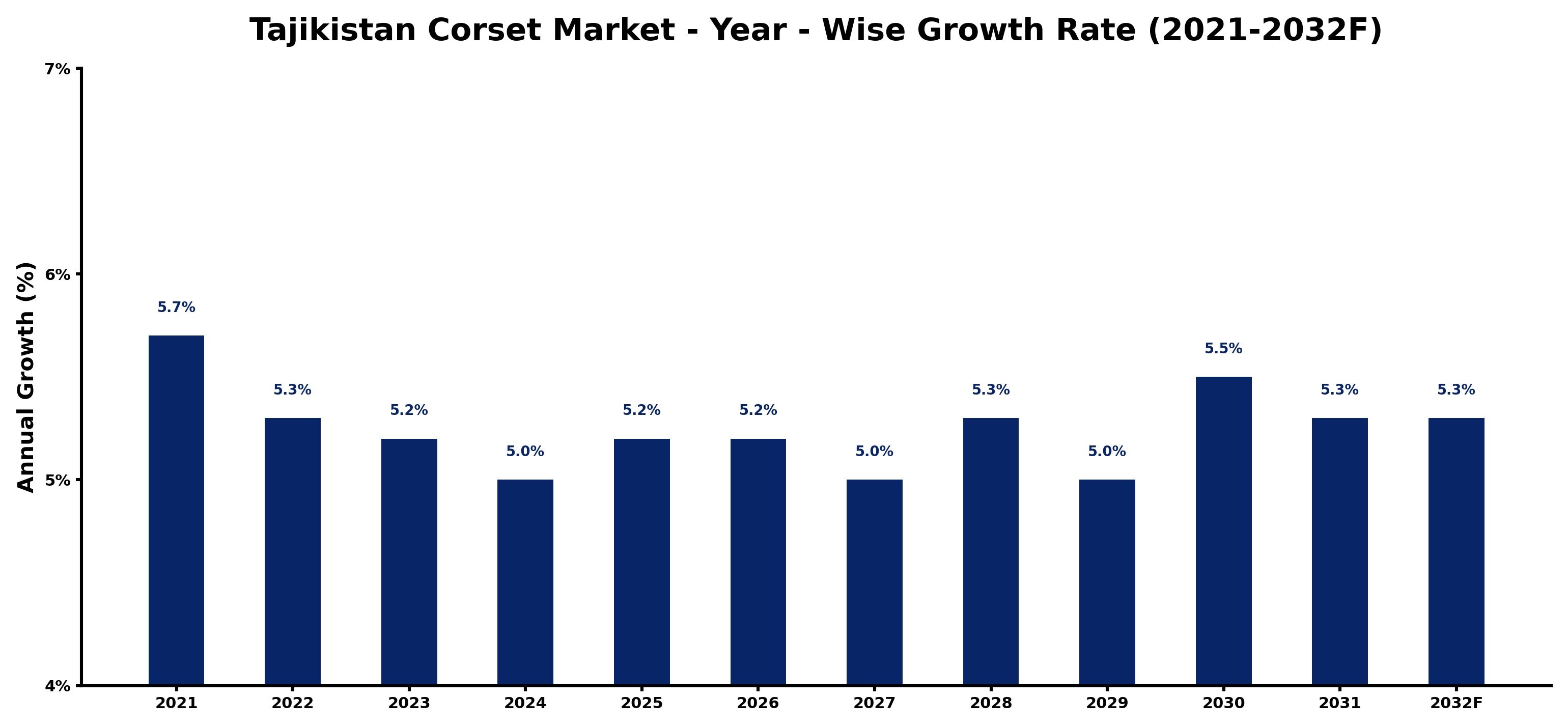 Tajikistan Corset Market Year-wise Growth Rate and Key Drivers
