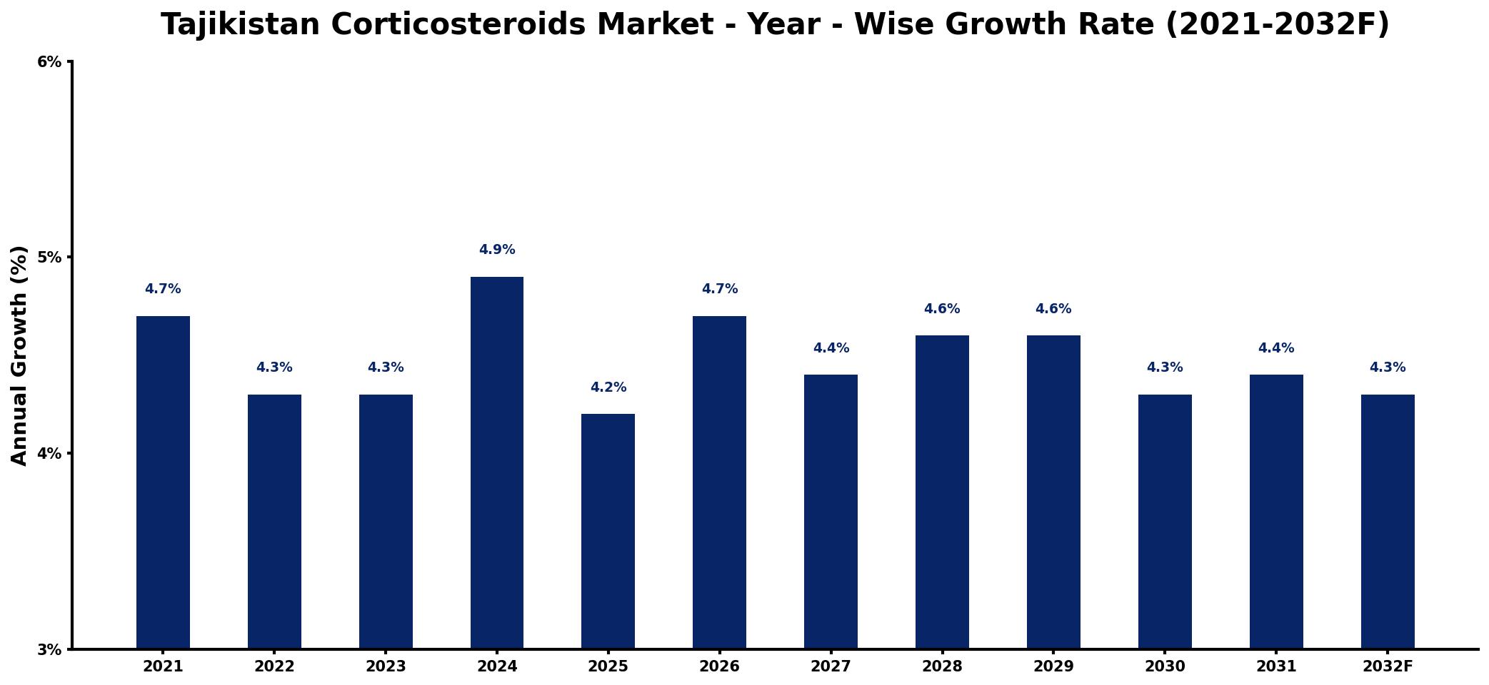 Tajikistan Corticosteroids Market Year-wise Growth Rate and Key Drivers