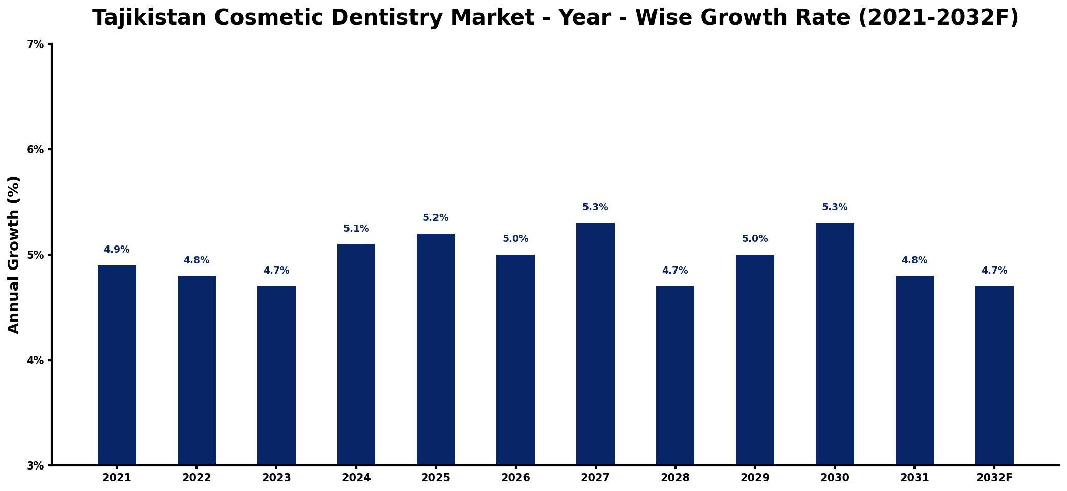 Tajikistan Cosmetic Dentistry Market Year-wise Growth Rate and Key Drivers