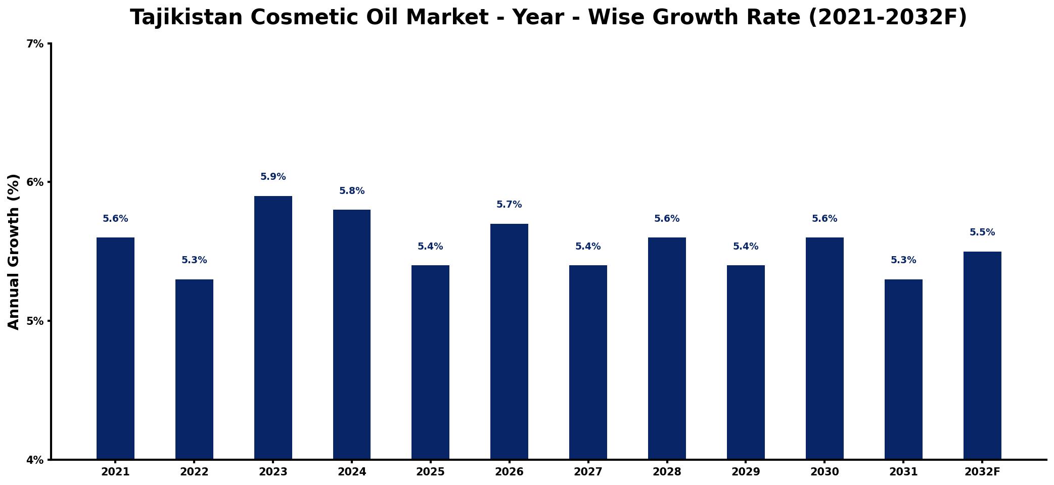 Tajikistan Cosmetic Oil Market Year-wise Growth Rate and Key Drivers
