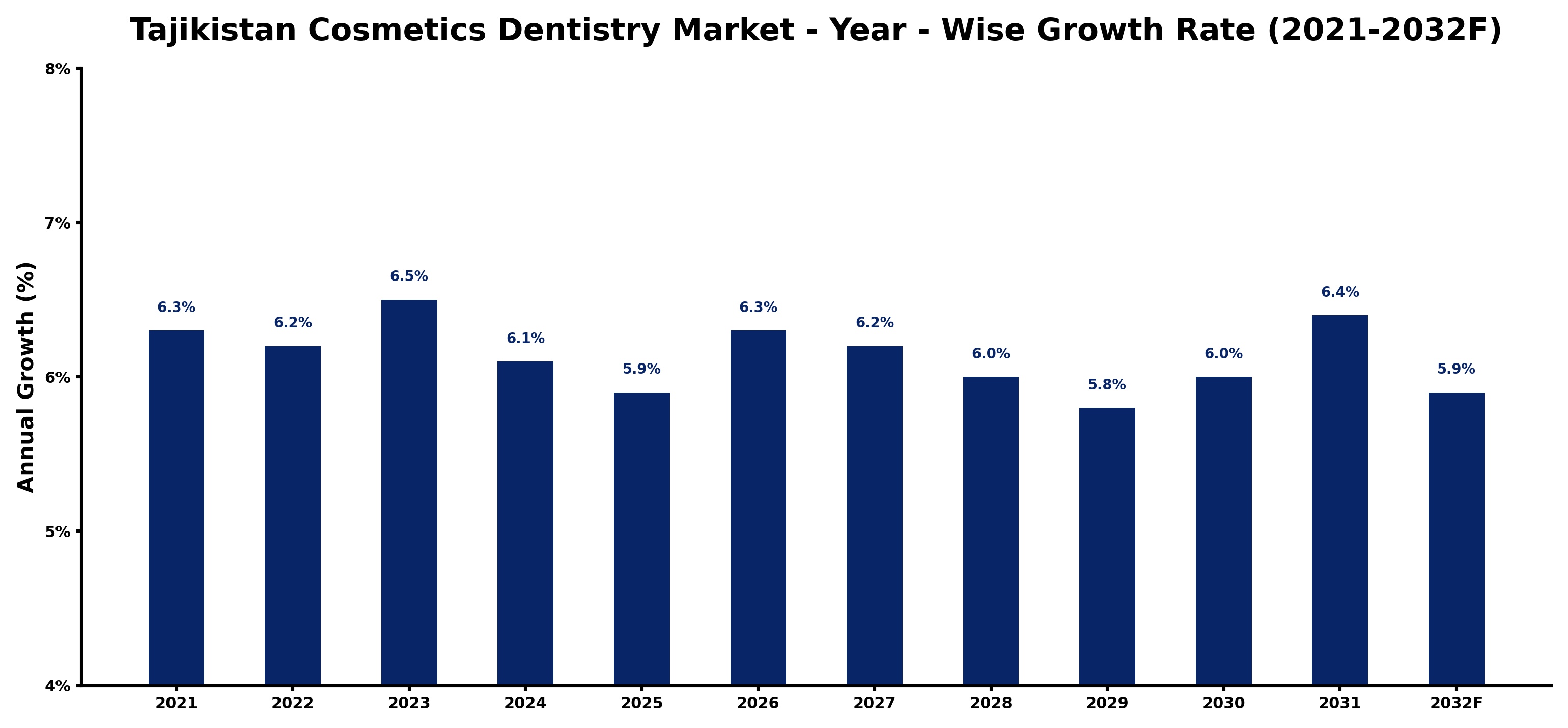 Tajikistan Cosmetics Dentistry Market Year-wise Growth Rate and Key Drivers