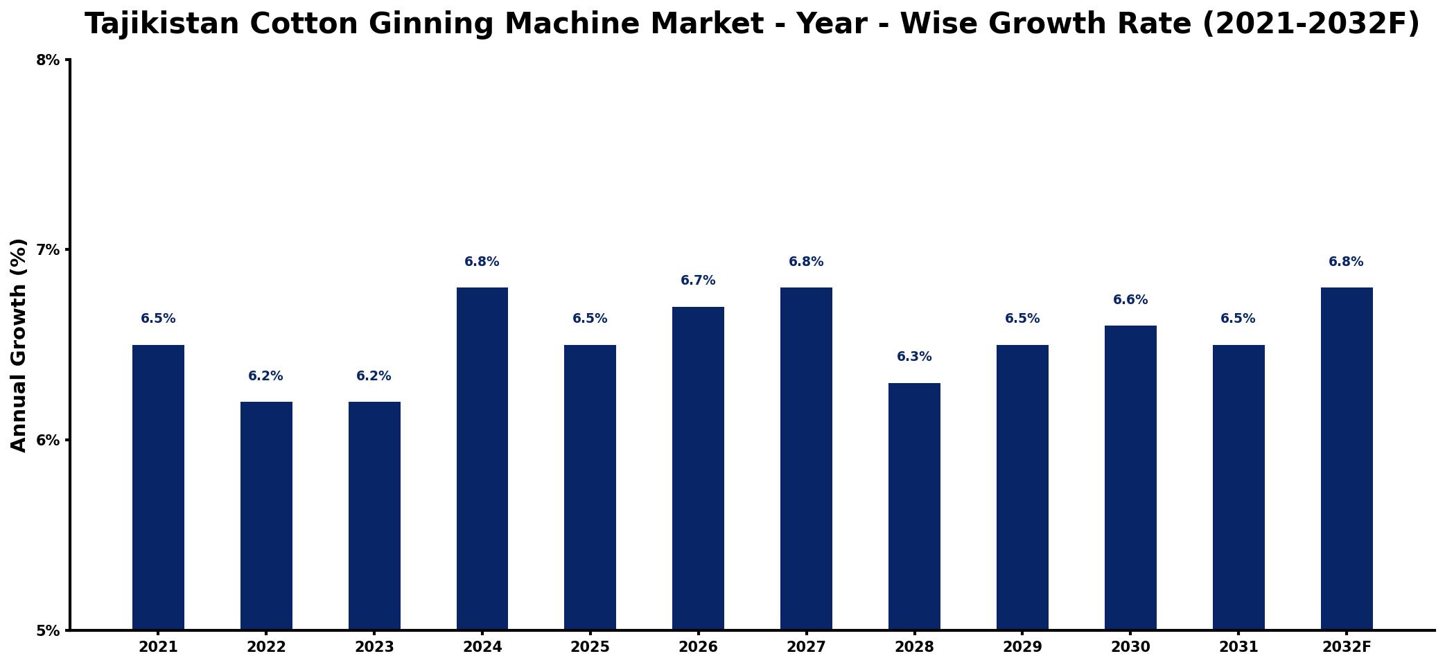 Tajikistan Cotton Ginning Machine Market Year-wise Growth Rate and Key Drivers