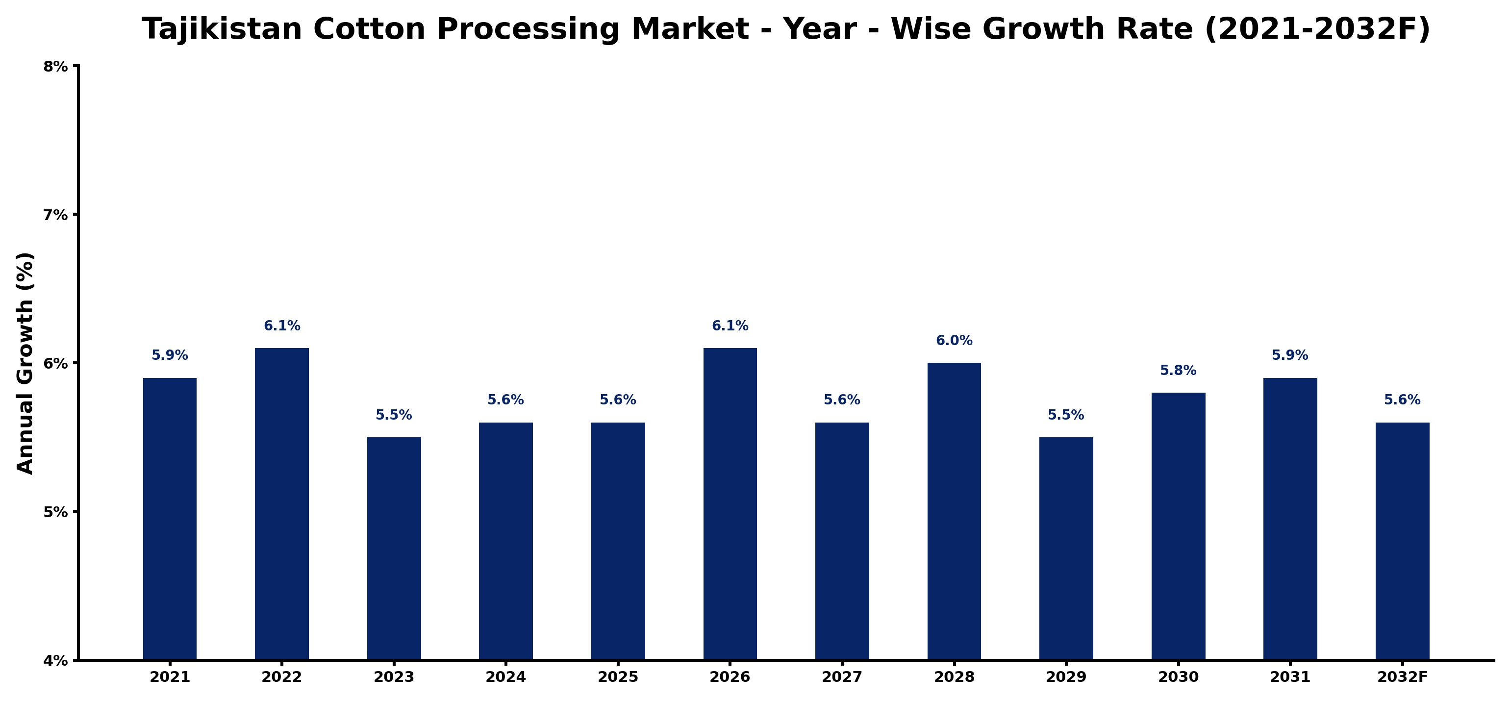 Tajikistan Cotton Processing Market Year-wise Growth Rate and Key Drivers