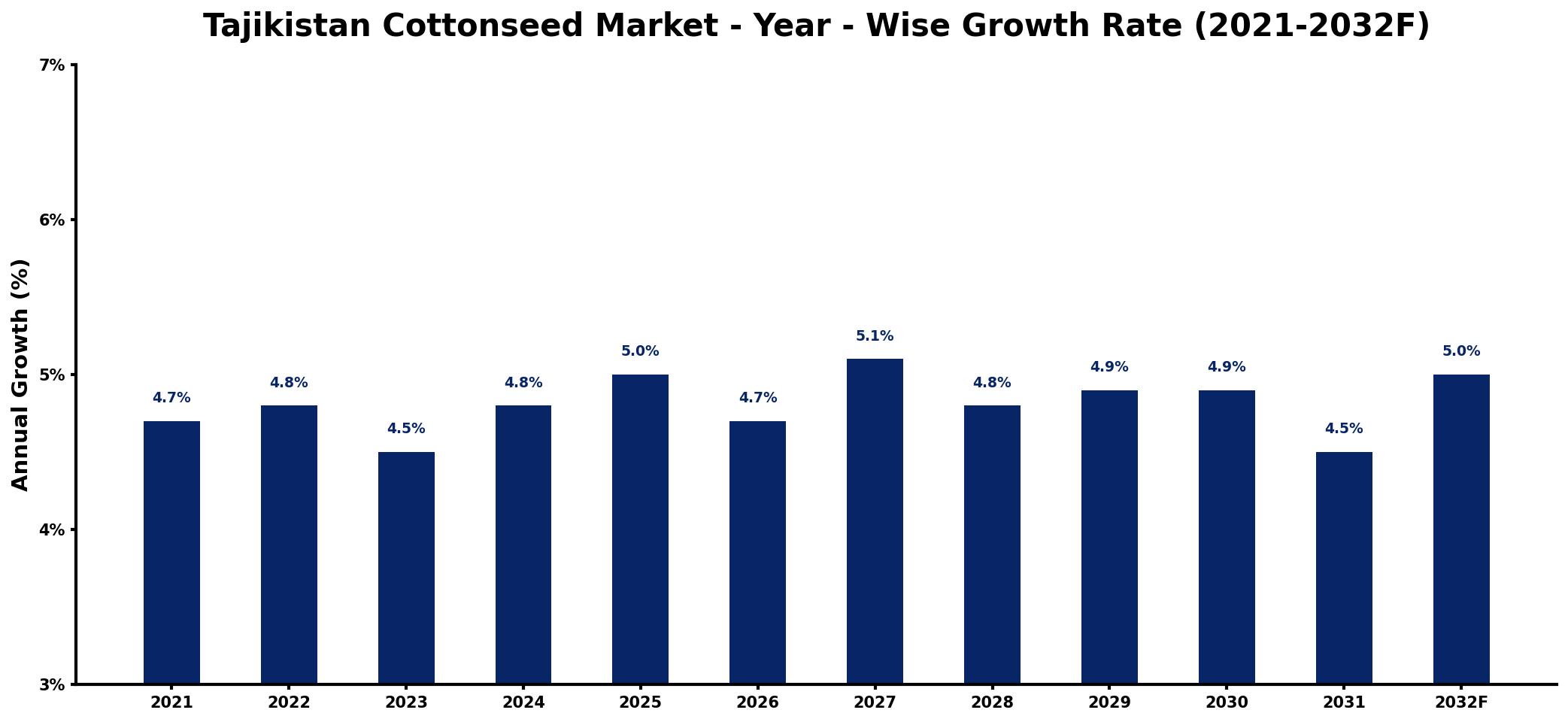 Tajikistan Cottonseed Market Year-wise Growth Rate and Key Drivers