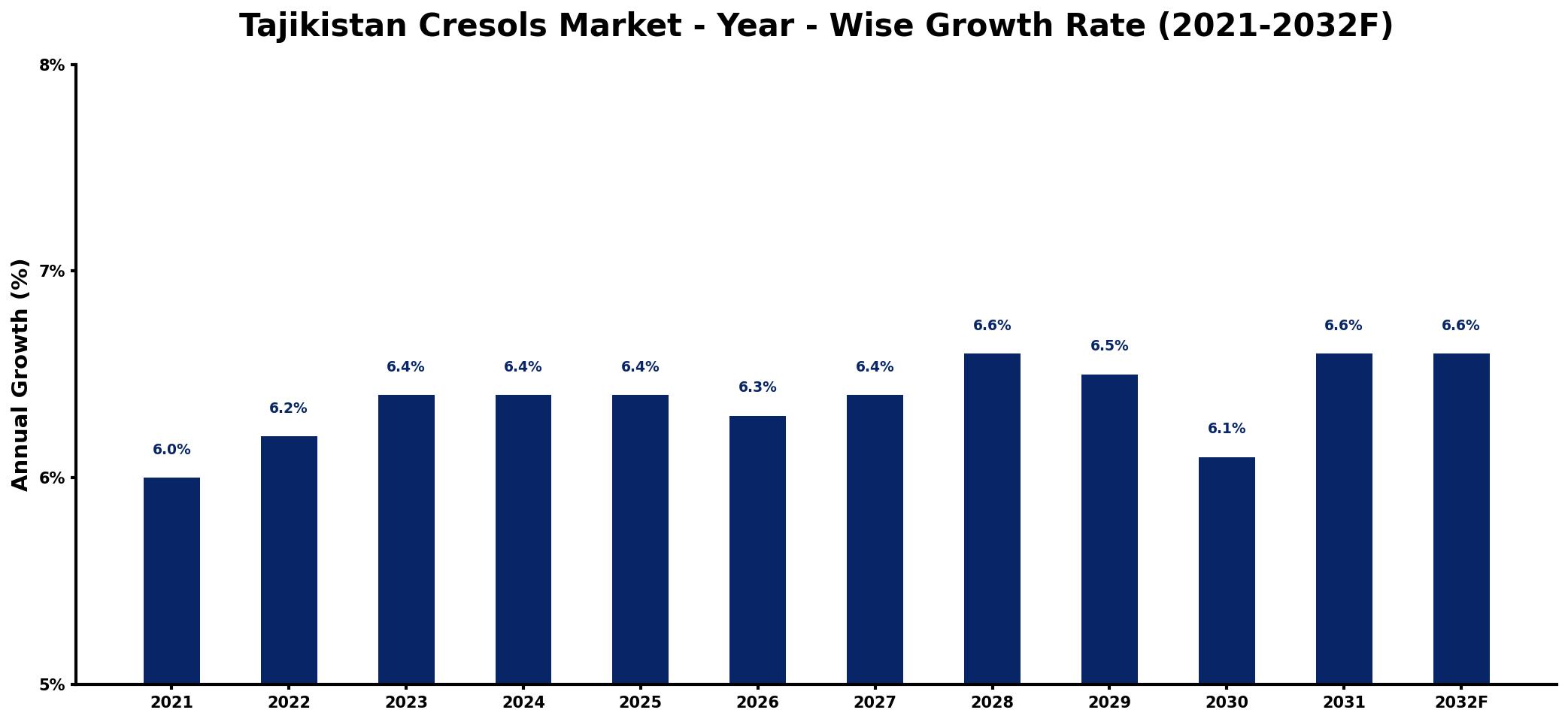 Tajikistan Cresols Market Year-wise Growth Rate and Key Drivers