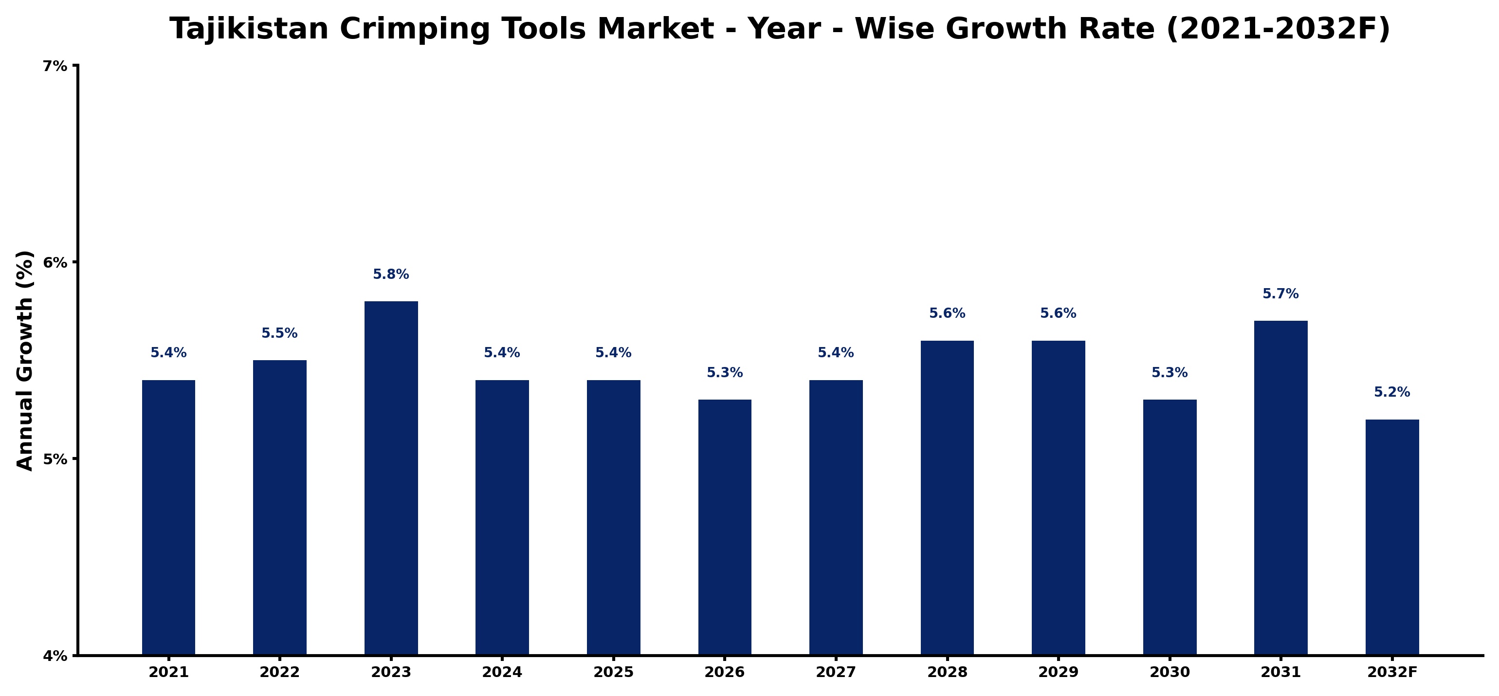 Tajikistan Crimping Tools Market Year-wise Growth Rate and Key Drivers