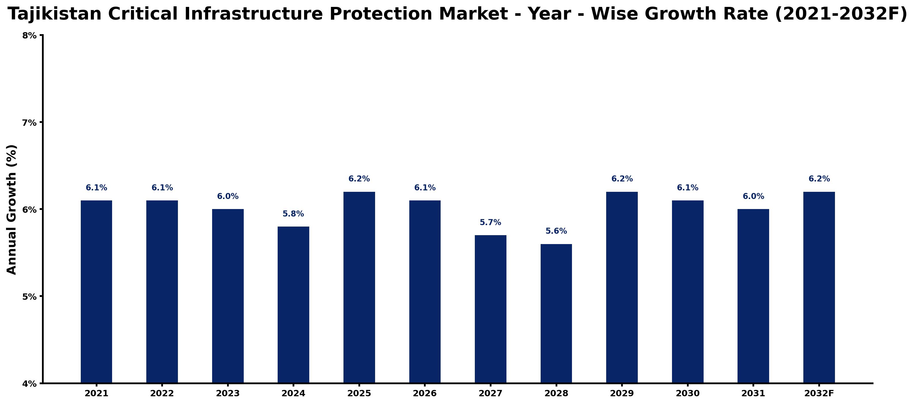 Tajikistan Critical Infrastructure Protection Market Year-wise Growth Rate and Key Drivers