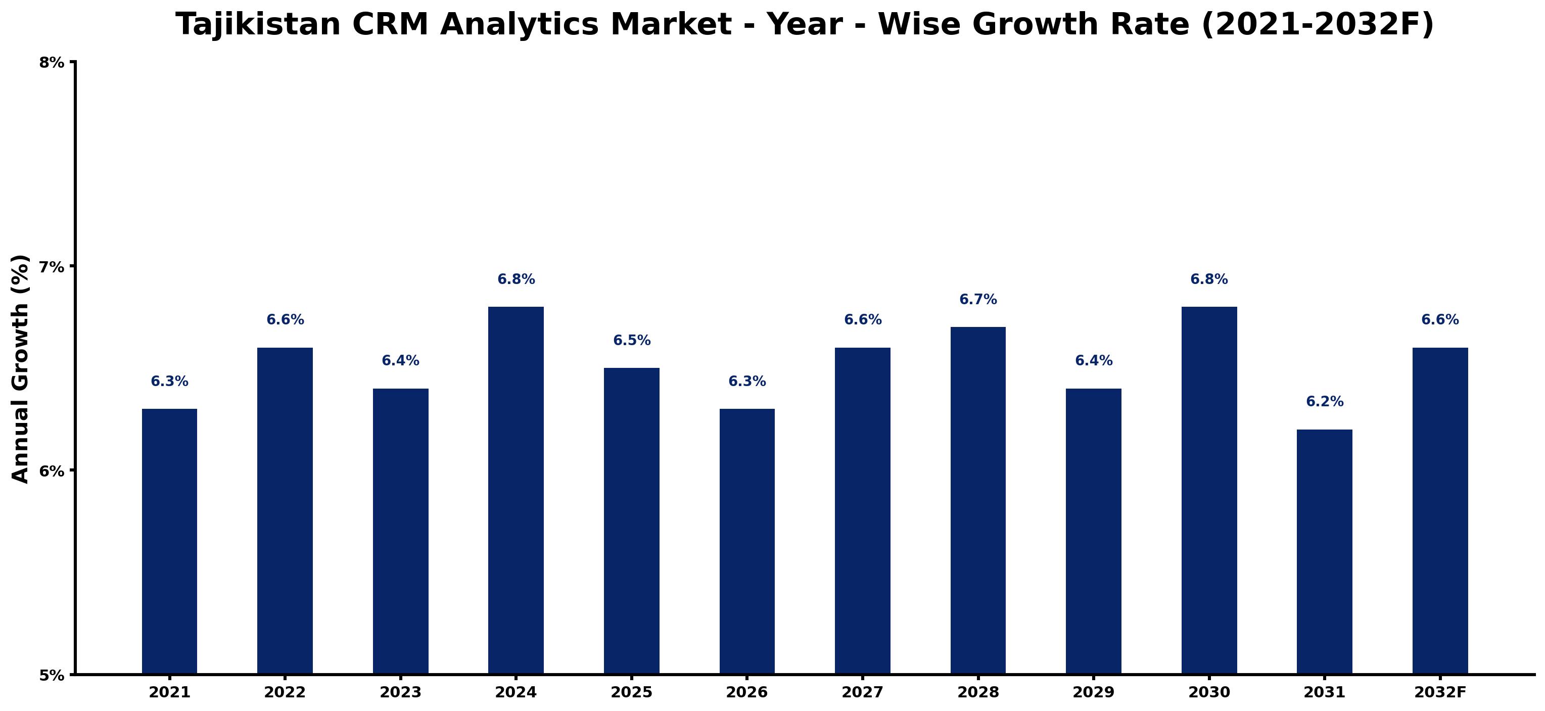 Tajikistan CRM Analytics Market Year-wise Growth Rate and Key Drivers