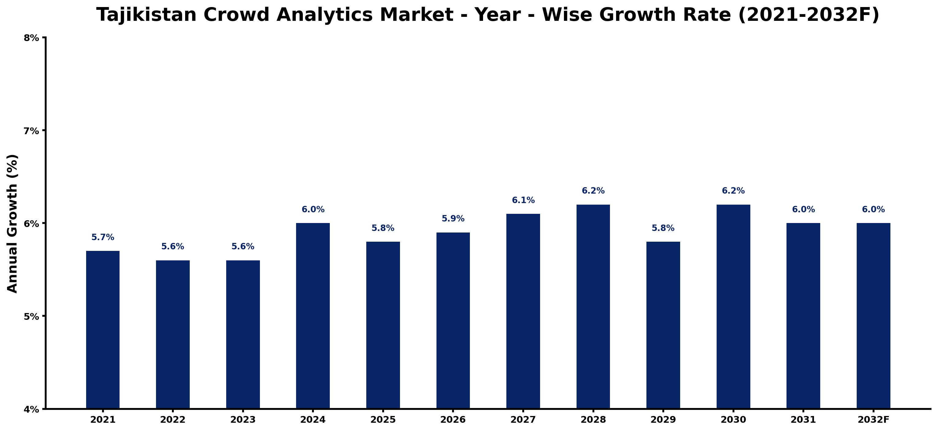 Tajikistan Crowd Analytics Market Year-wise Growth Rate and Key Drivers
