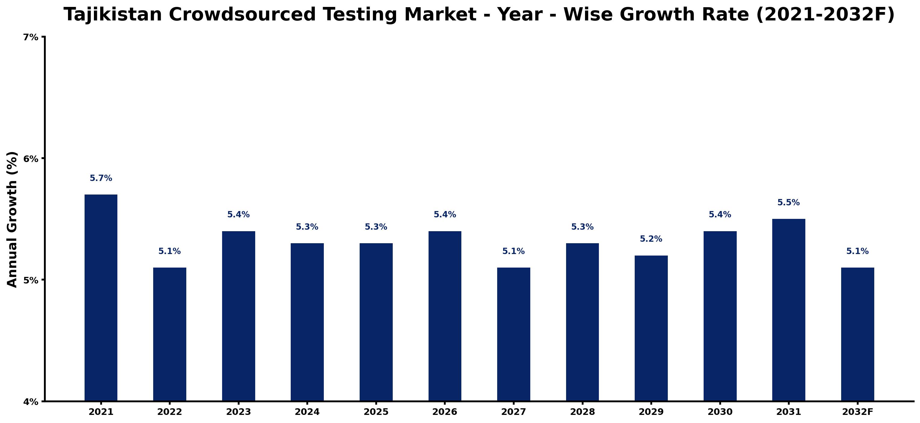 Tajikistan Crowdsourced Testing Market Year-wise Growth Rate and Key Drivers