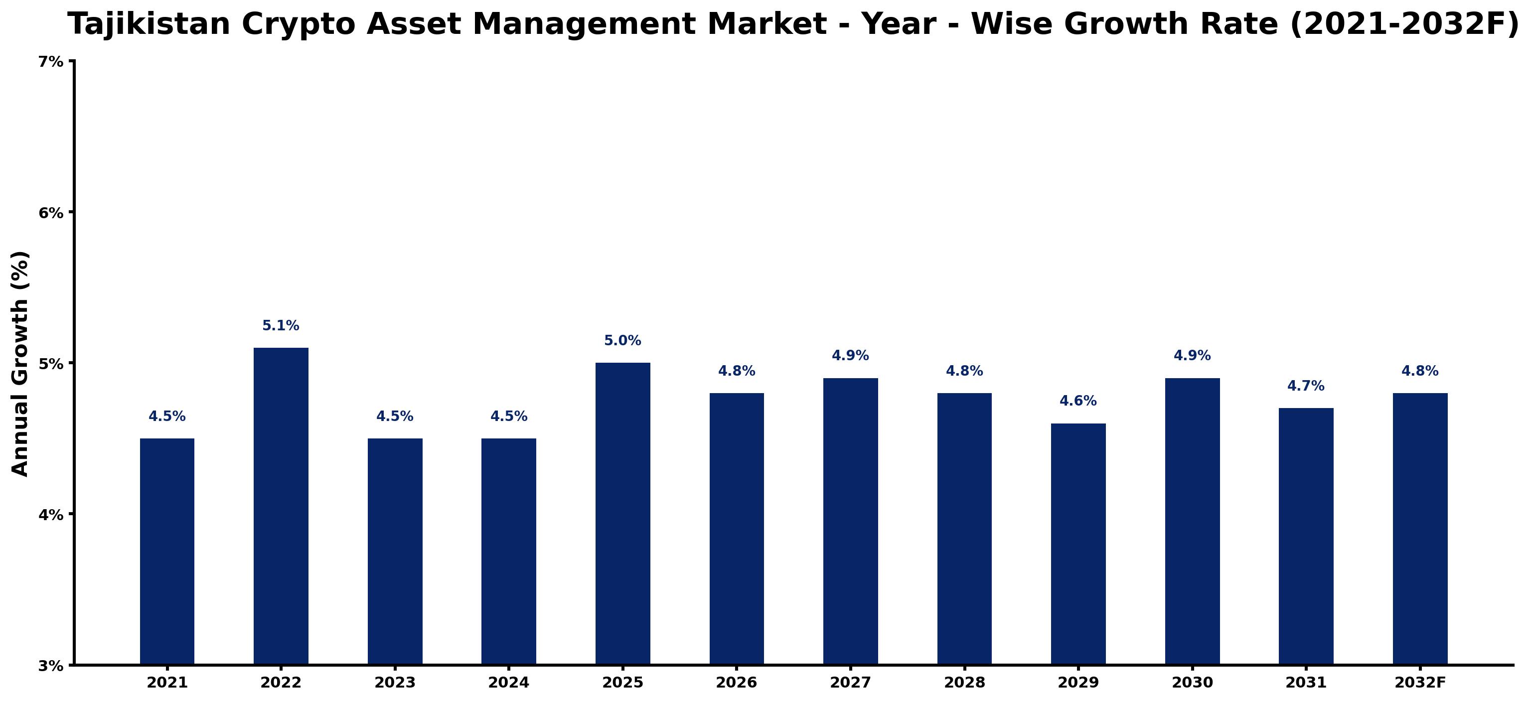 Tajikistan Crypto Asset Management Market Year-wise Growth Rate and Key Drivers