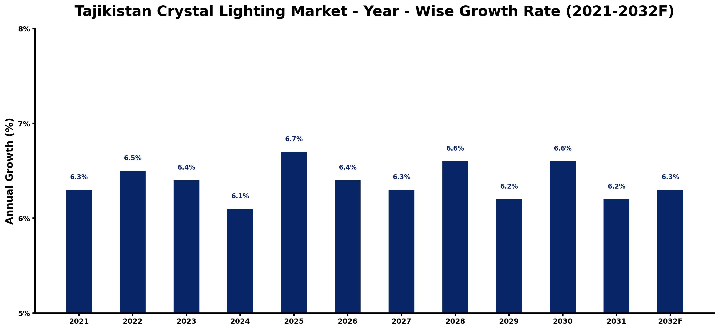 Ten-Year Growth Trajectory of the Tajikistan Crystal Lighting Market with Core Drivers