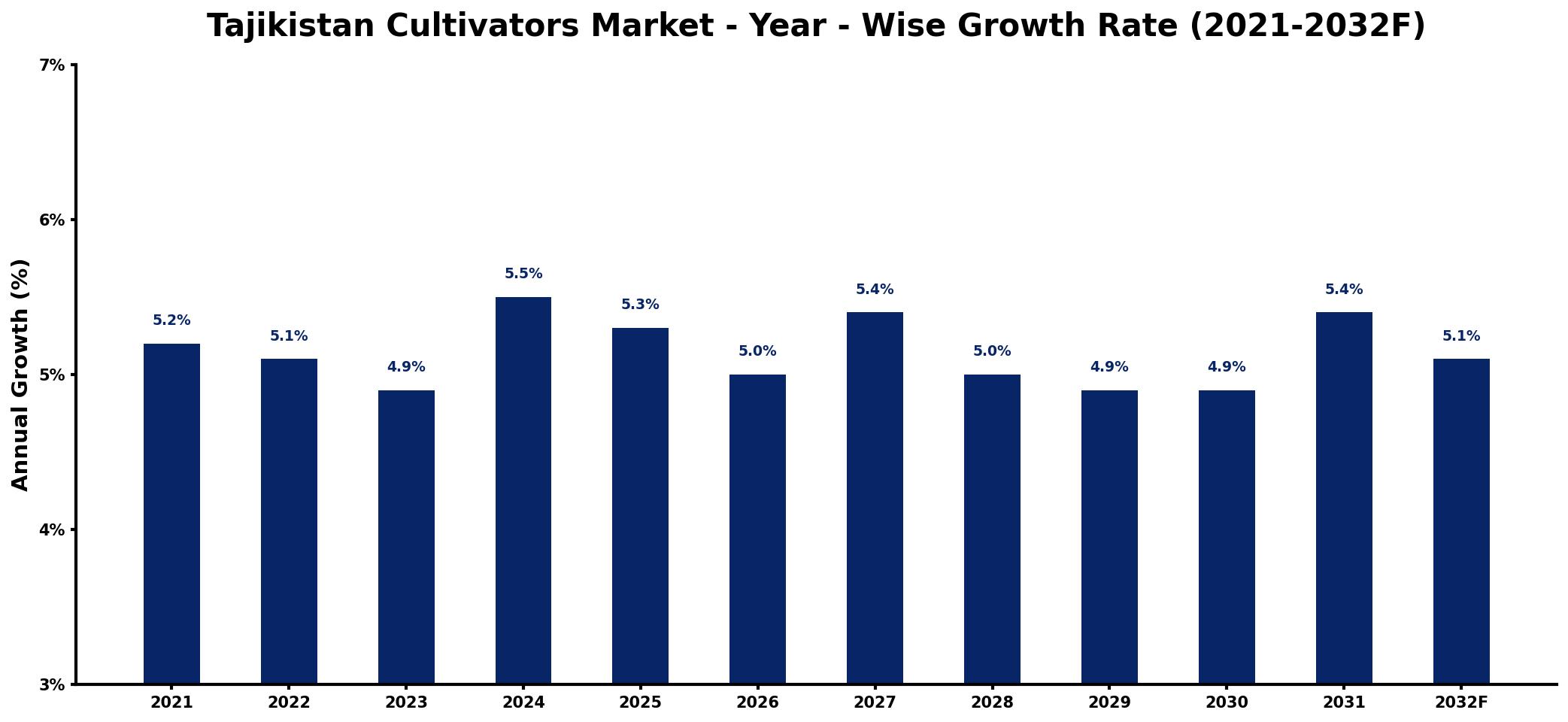 Tajikistan Cultivators Market Year-wise Growth Rate and Key Drivers