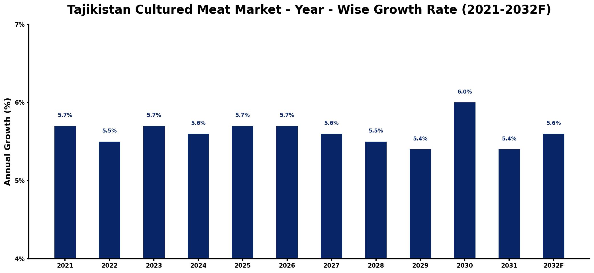 Tajikistan Cultured Meat Market Year-wise Growth Rate and Key Drivers