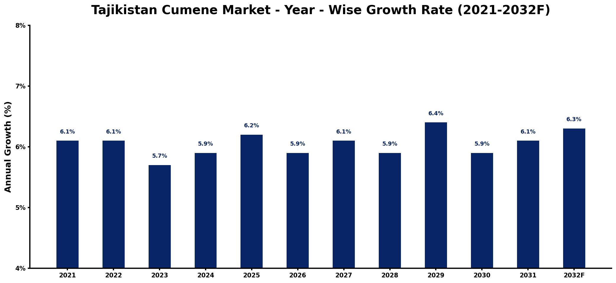 Tajikistan Cumene Market Year-wise Growth Rate and Key Drivers