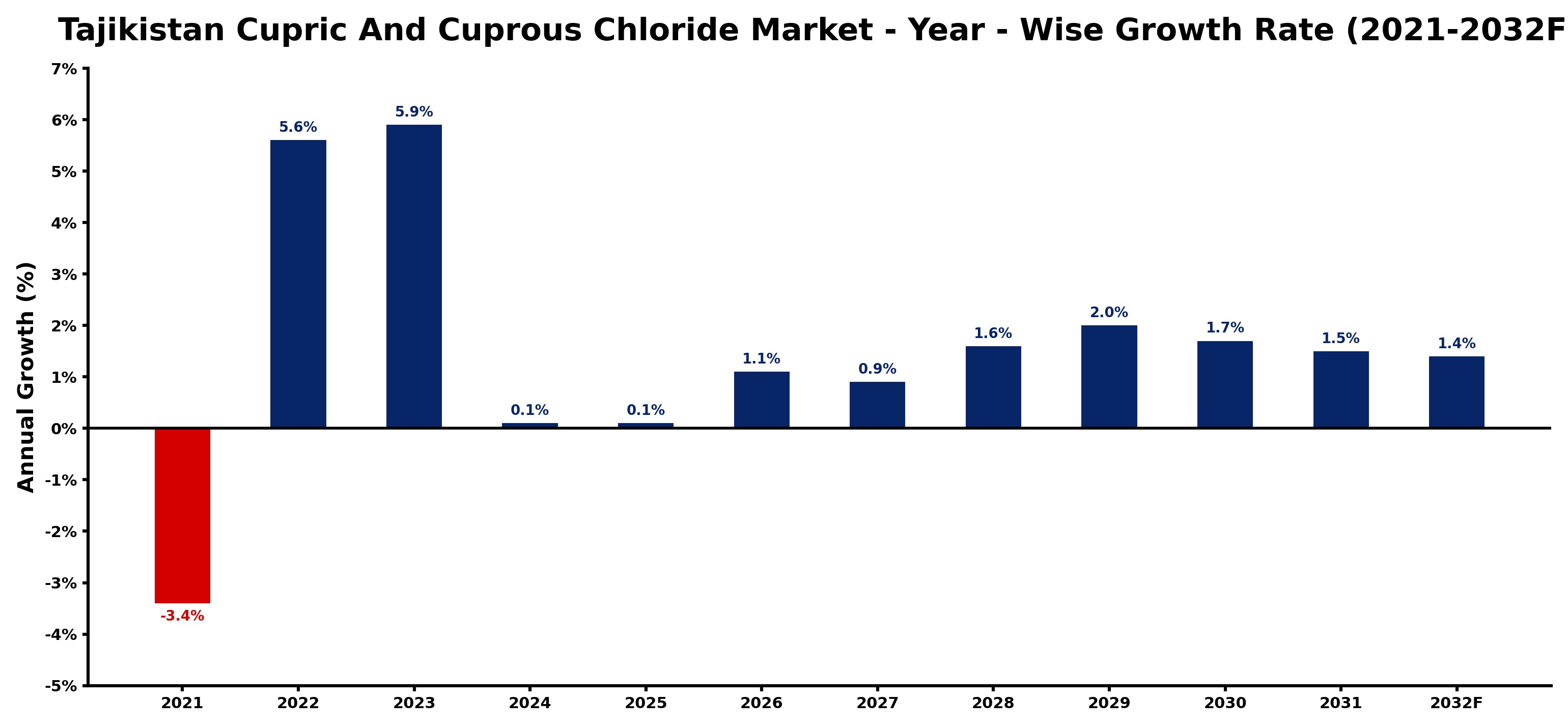 Tajikistan Cupric And Cuprous Chloride Market Year-wise Growth Rate and Key Drivers