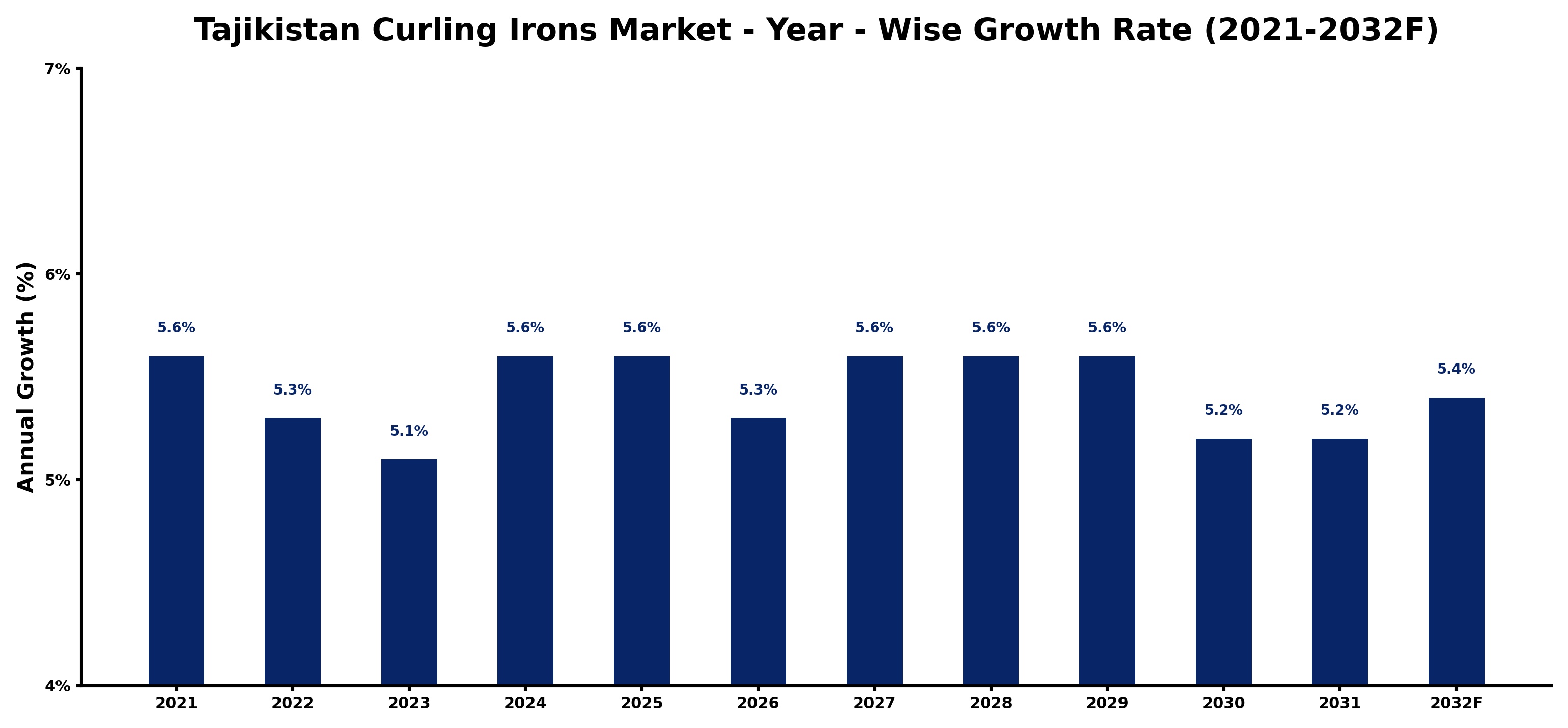Tajikistan Curling Irons Market Year-wise Growth Rate and Key Drivers