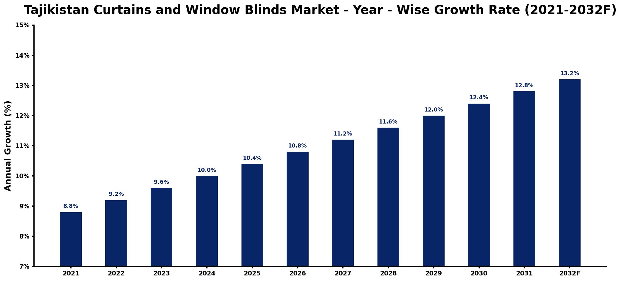 Tajikistan Curtains and Window Blinds Market Year-wise Growth Rate and Key Drivers