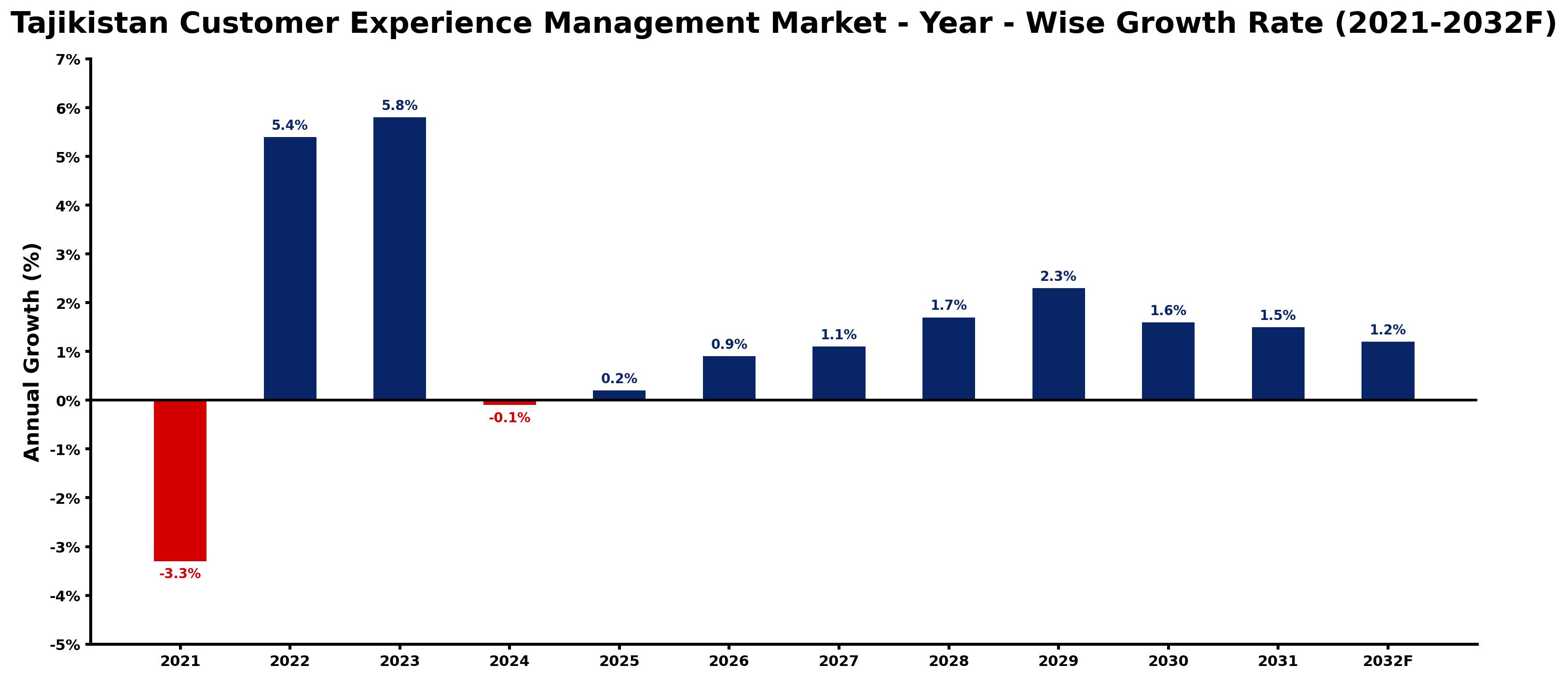 Tajikistan Customer Experience Management Market Year-wise Growth Rate and Key Drivers