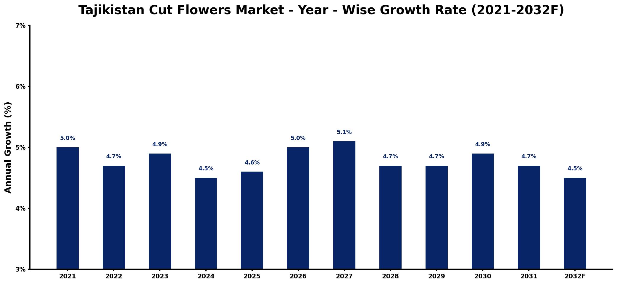 Tajikistan Cut Flowers Market Year-wise Growth Rate and Key Drivers